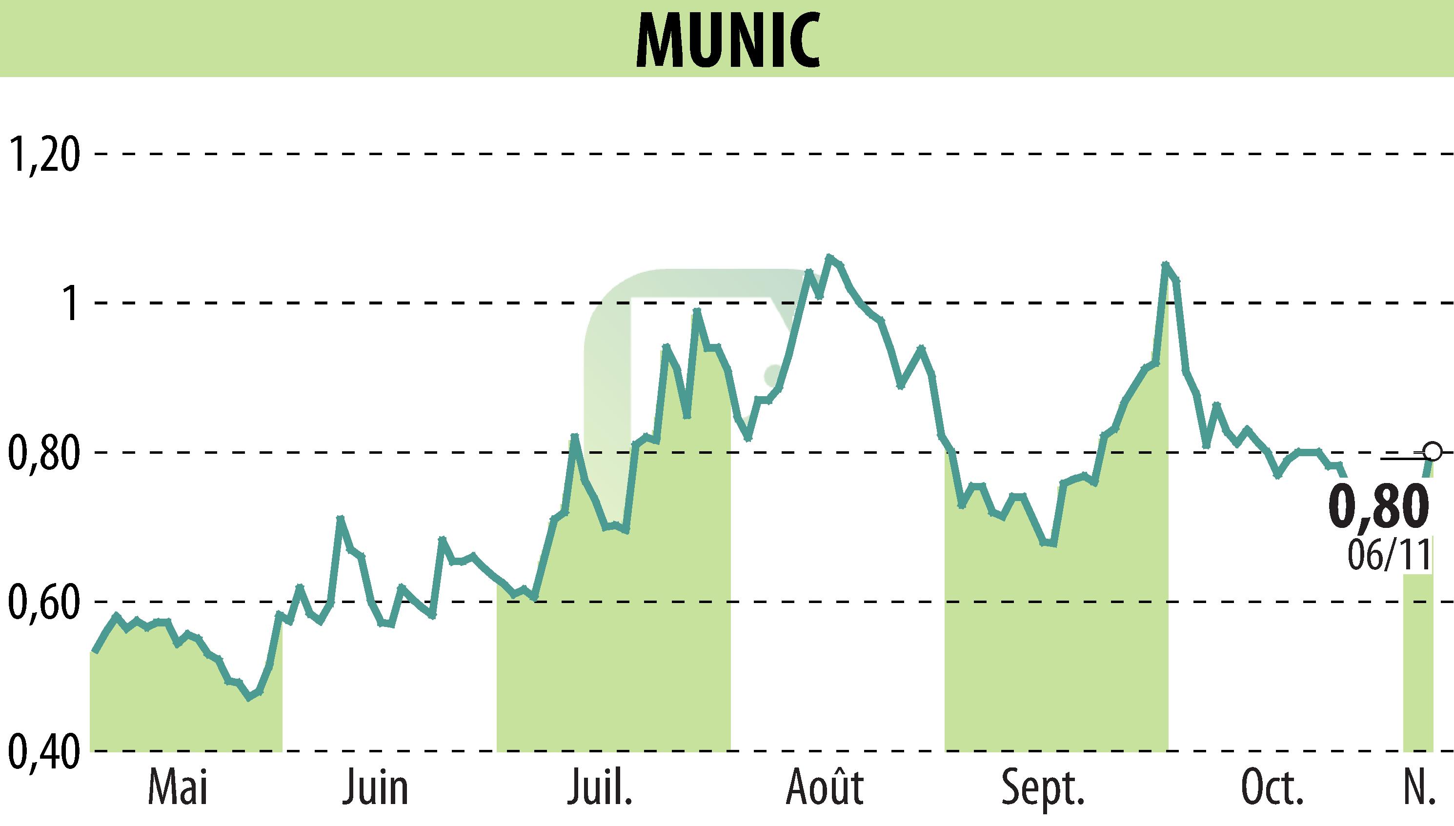 Graphique de l'évolution du cours de l'action MUNIC (EPA:ALMUN).