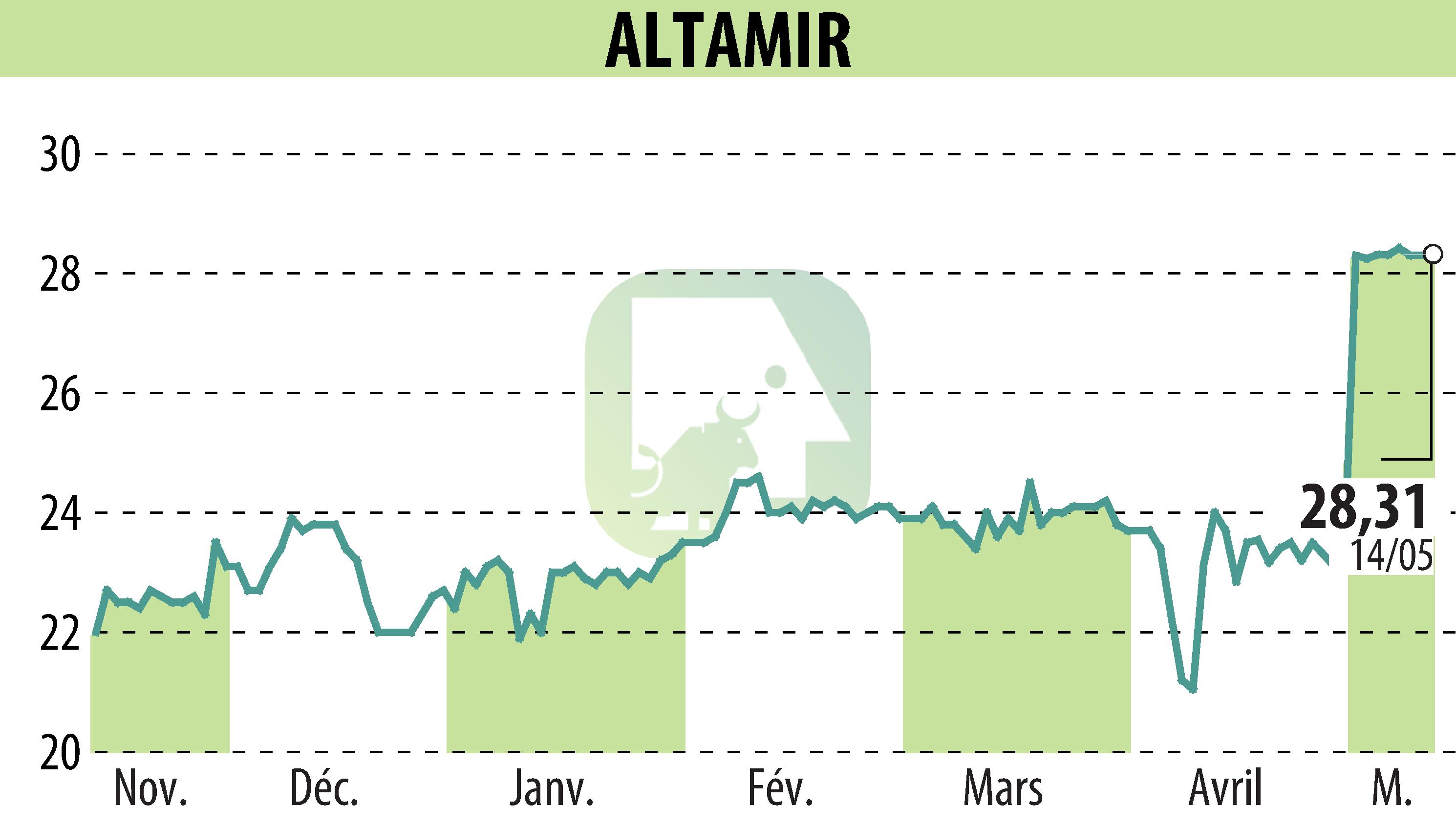 Graphique de l'évolution du cours de l'action ALTAMIR (EPA:LTA).