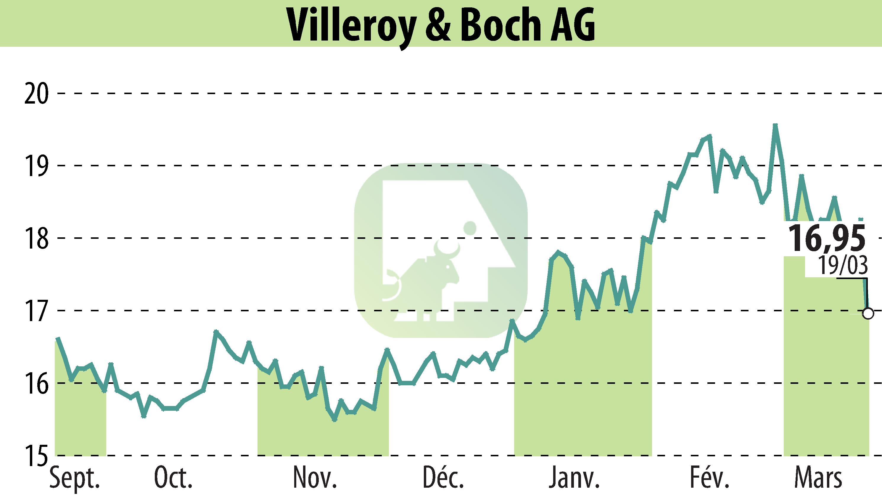 Stock price chart of Villeroy & Boch AG (EBR:VIB3) showing fluctuations.
