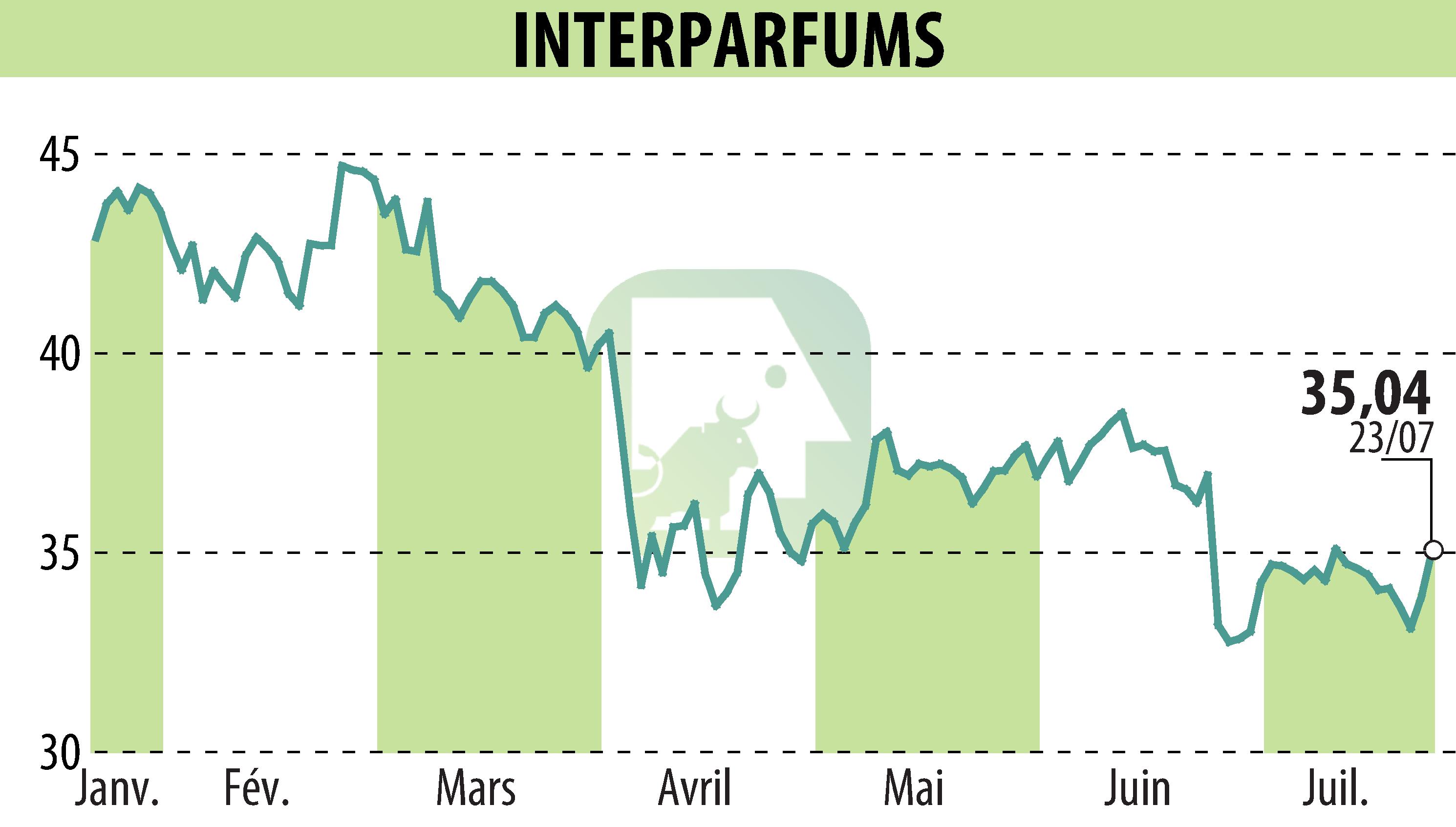 Graphique de l'évolution du cours de l'action INTER PARFUMS (EPA:ITP).