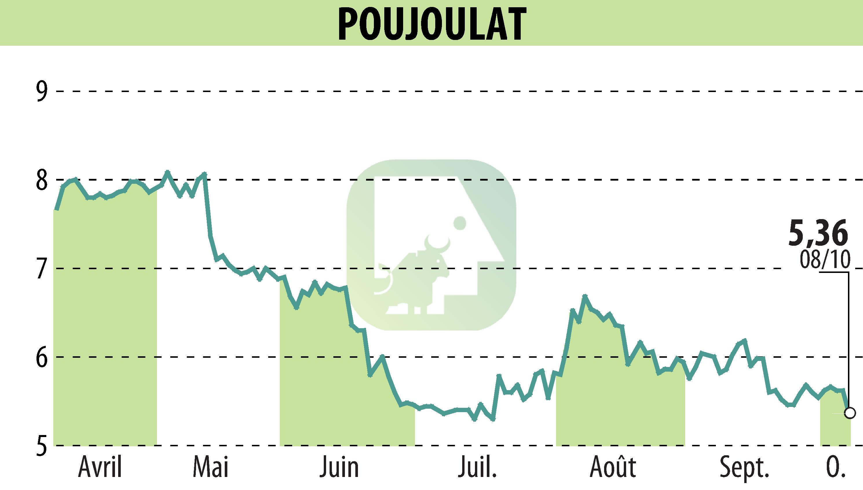 Graphique de l'évolution du cours de l'action POUJOULAT (EPA:ALPJT).
