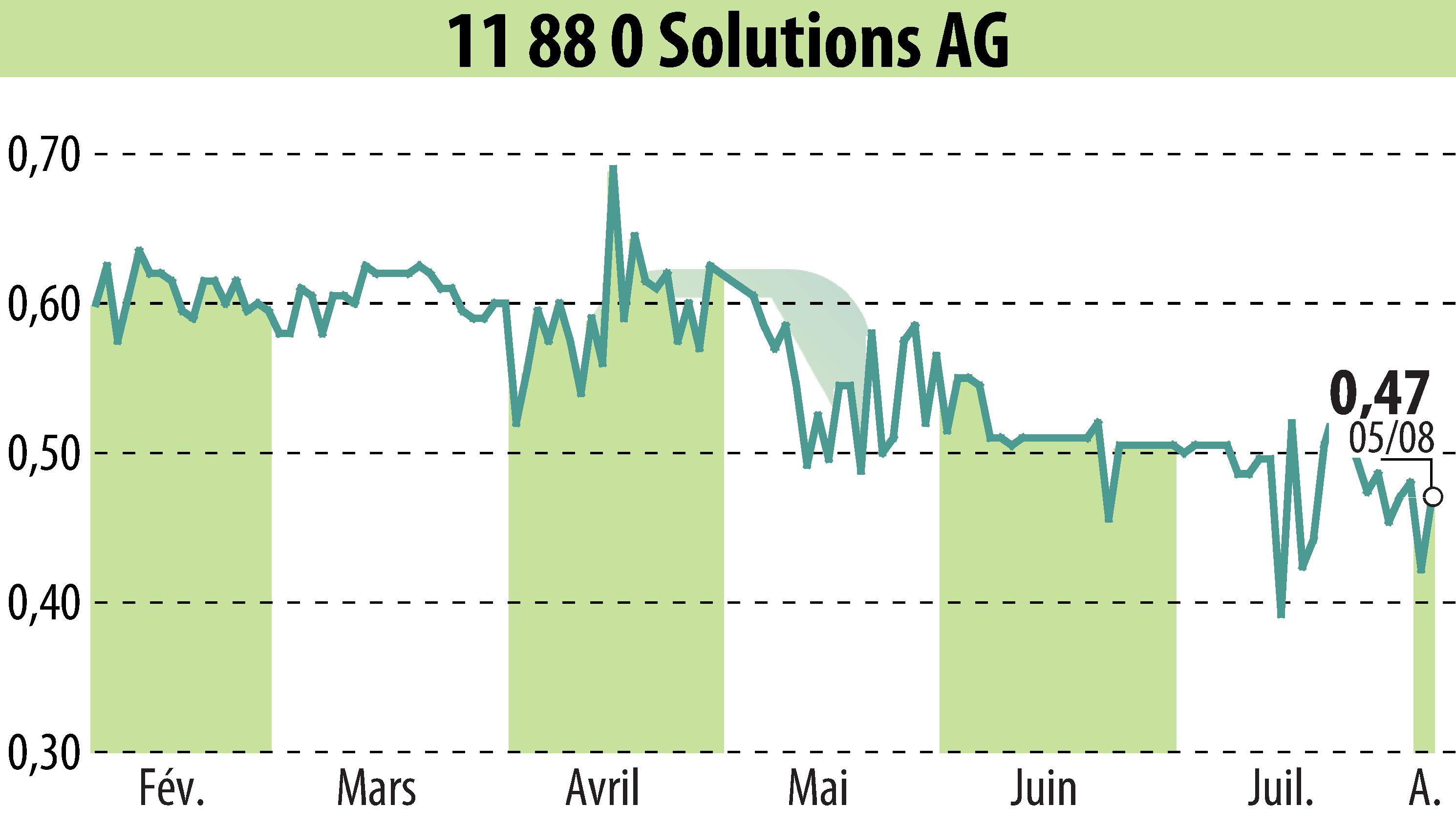 Stock price chart of Telegate AG (EBR:TGT) showing fluctuations.