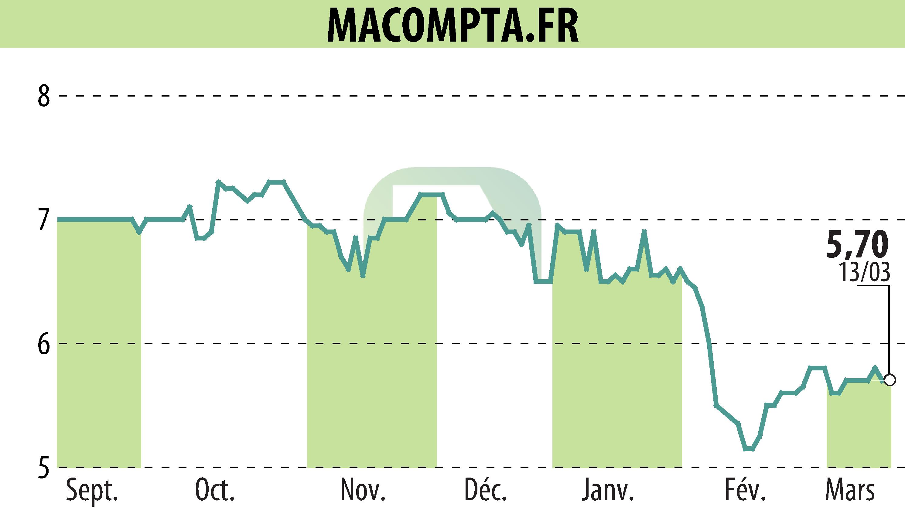 Stock price chart of MACOMPTA.FR (EPA:MLMCA) showing fluctuations.