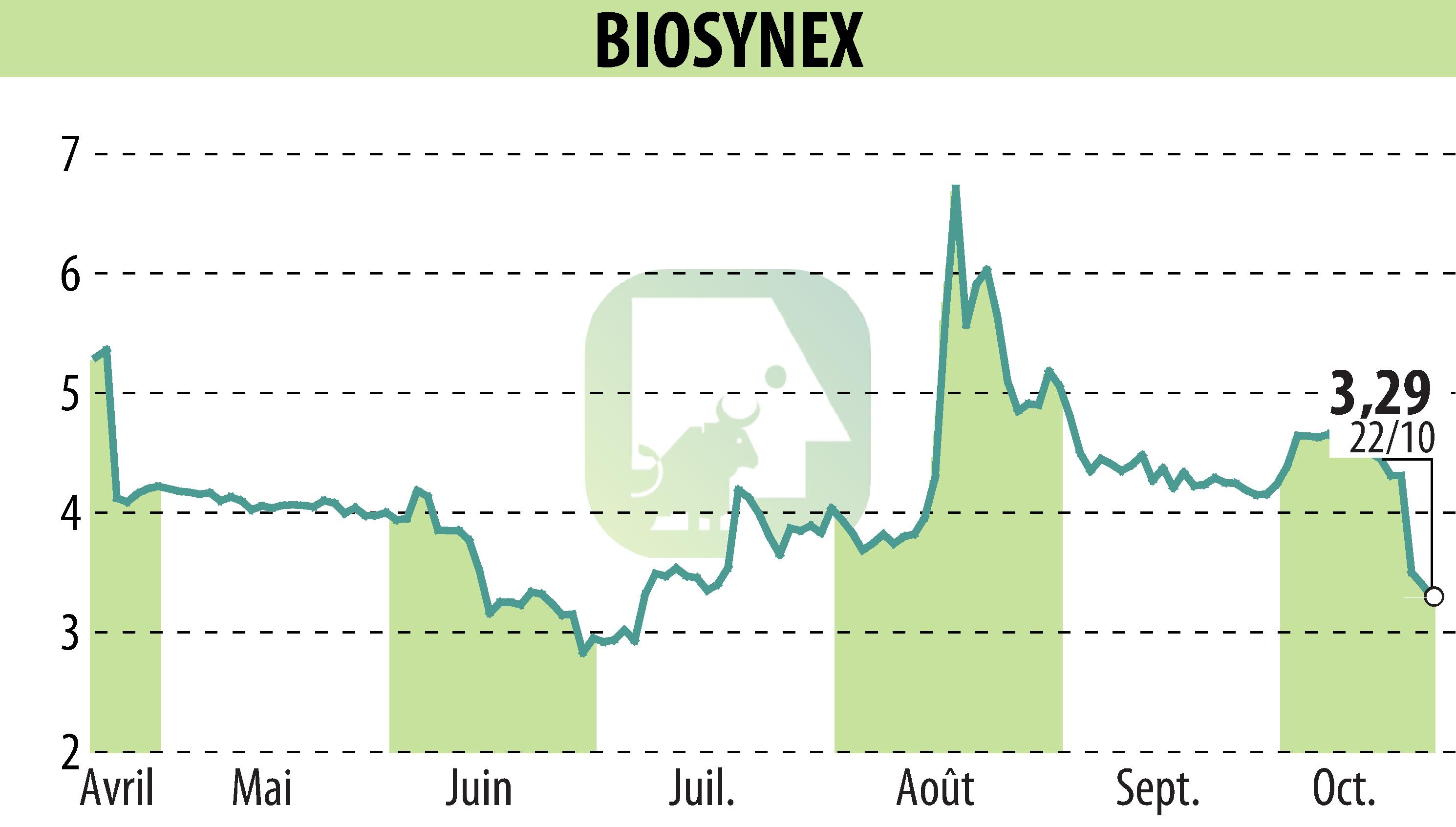 Graphique de l'évolution du cours de l'action BIOSYNEX (EPA:ALBIO).