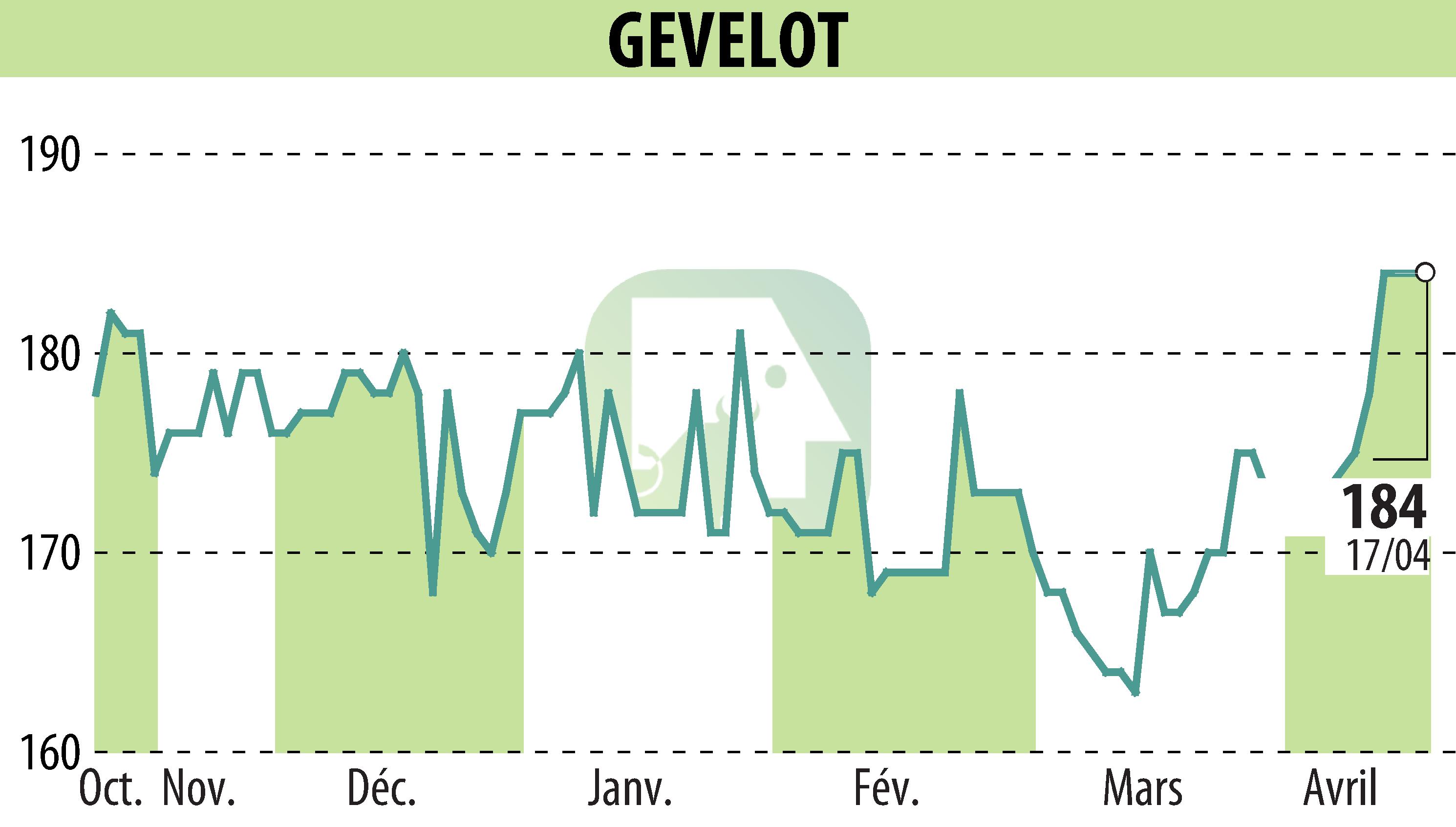 Graphique de l'évolution du cours de l'action GEVELOT (EPA:ALGEV).