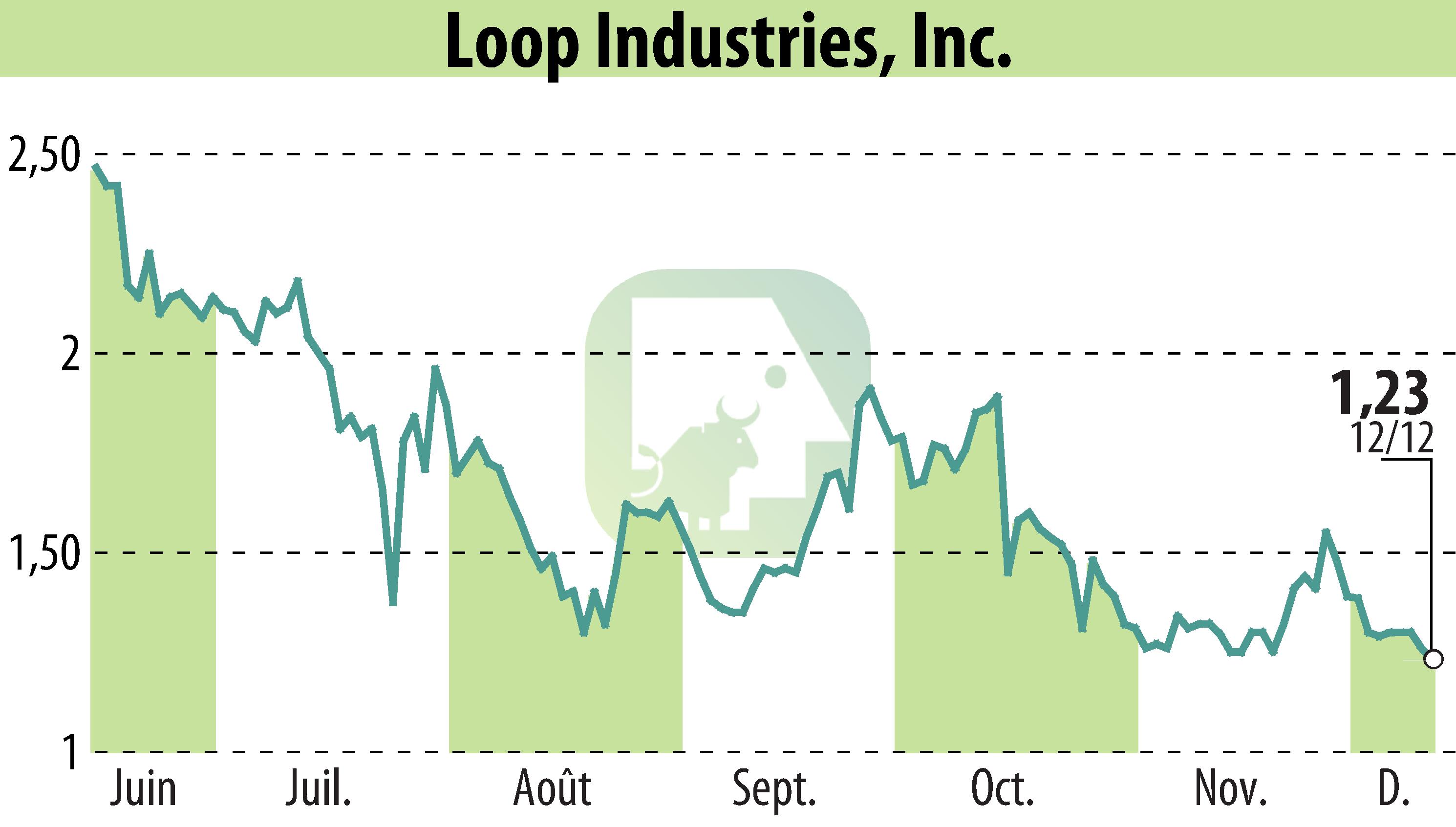 Stock price chart of Loop Industries, Inc. (EBR:LOOP) showing fluctuations.