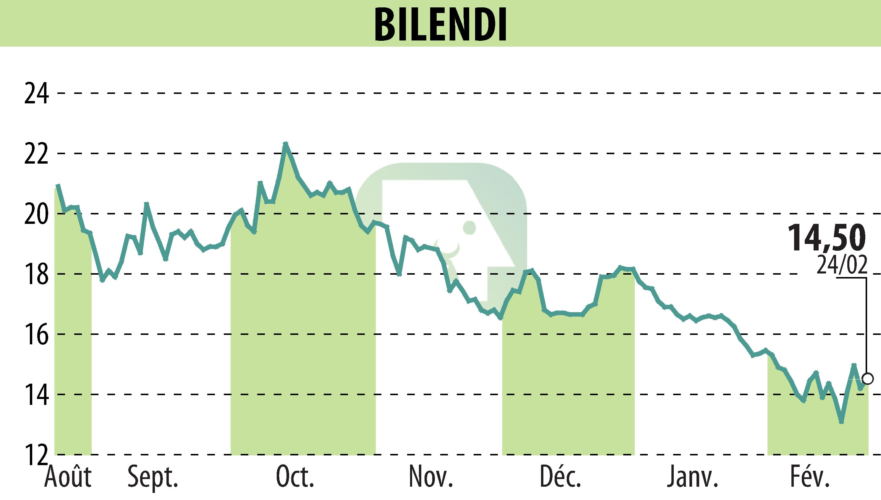 Graphique de l'évolution du cours de l'action BILENDI (EPA:ALBLD).
