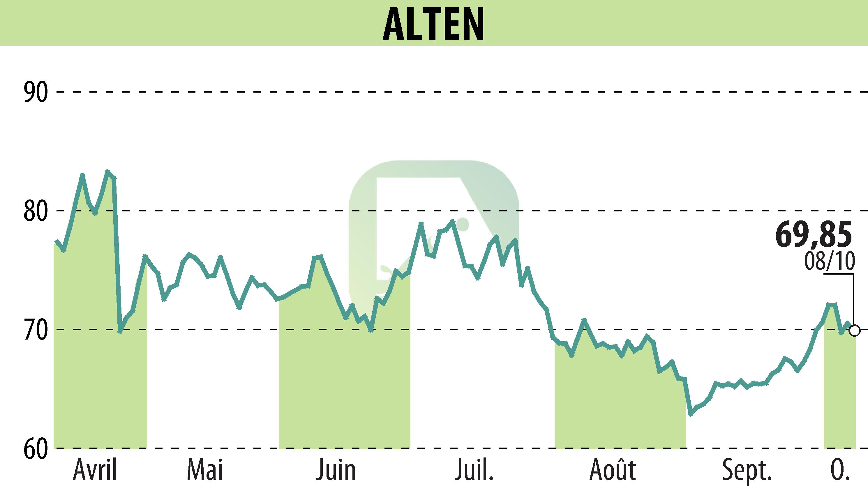 Stock price chart of ALTEN (EPA:ATE) showing fluctuations.