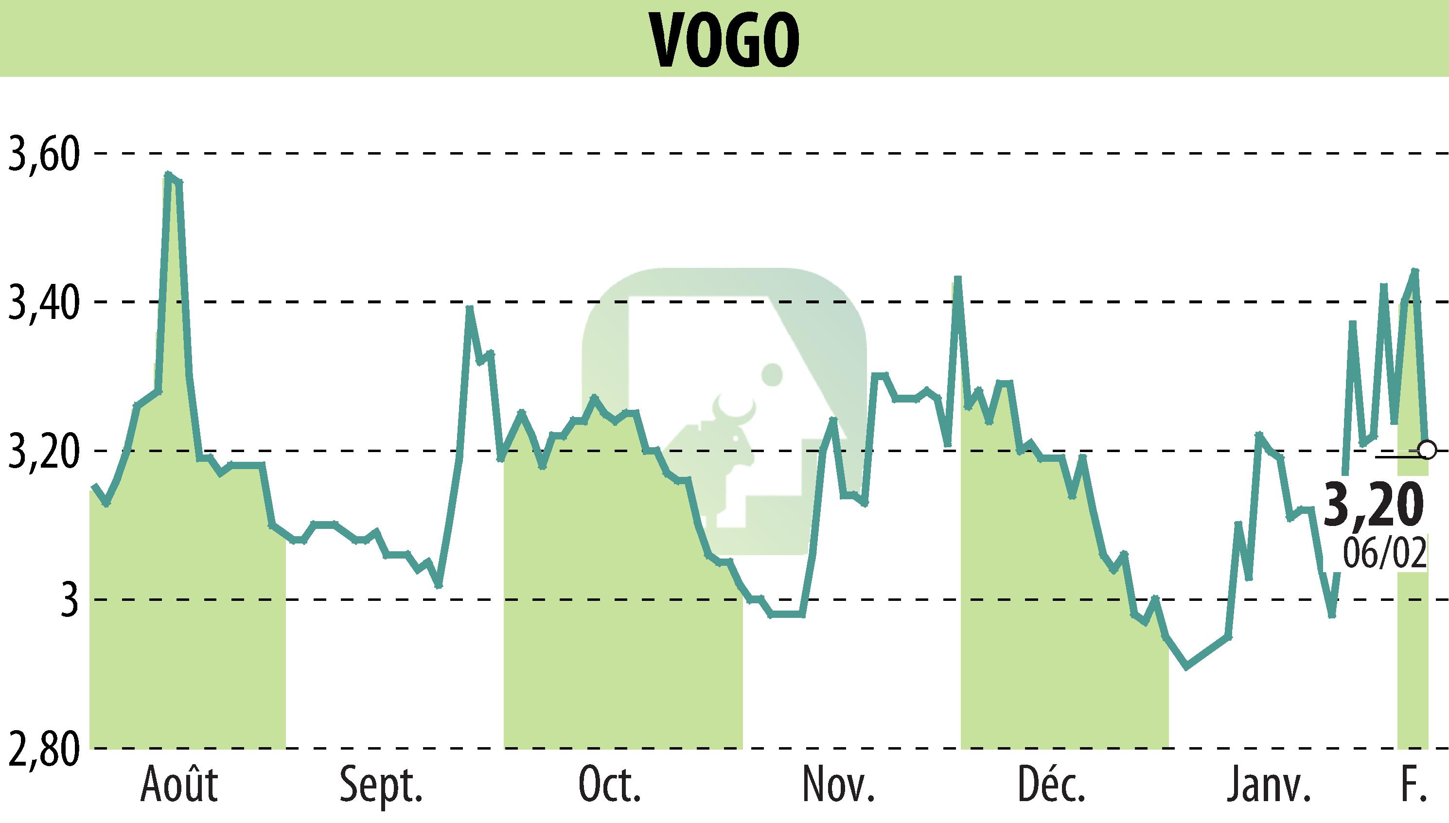 Graphique de l'évolution du cours de l'action VOGO (EPA:ALVGO).