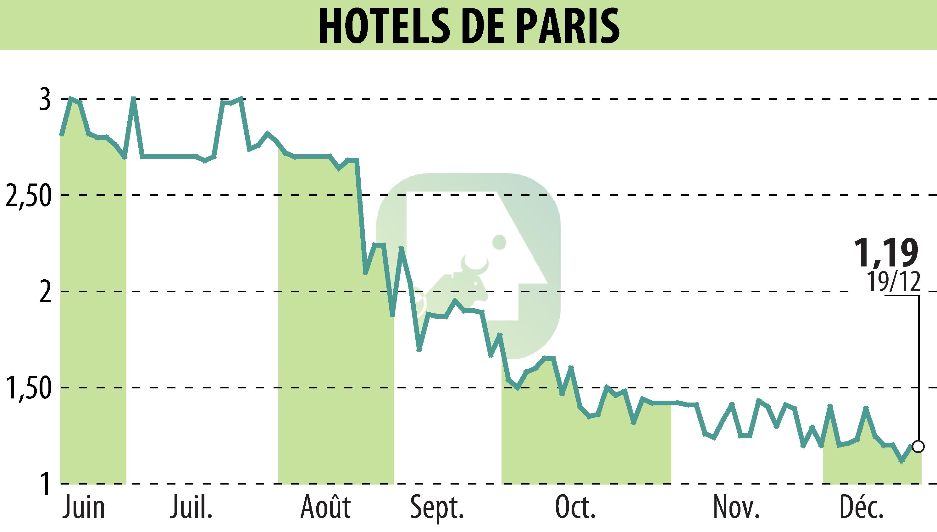 Stock price chart of HOTELS DE PARIS (EPA:HDP) showing fluctuations.