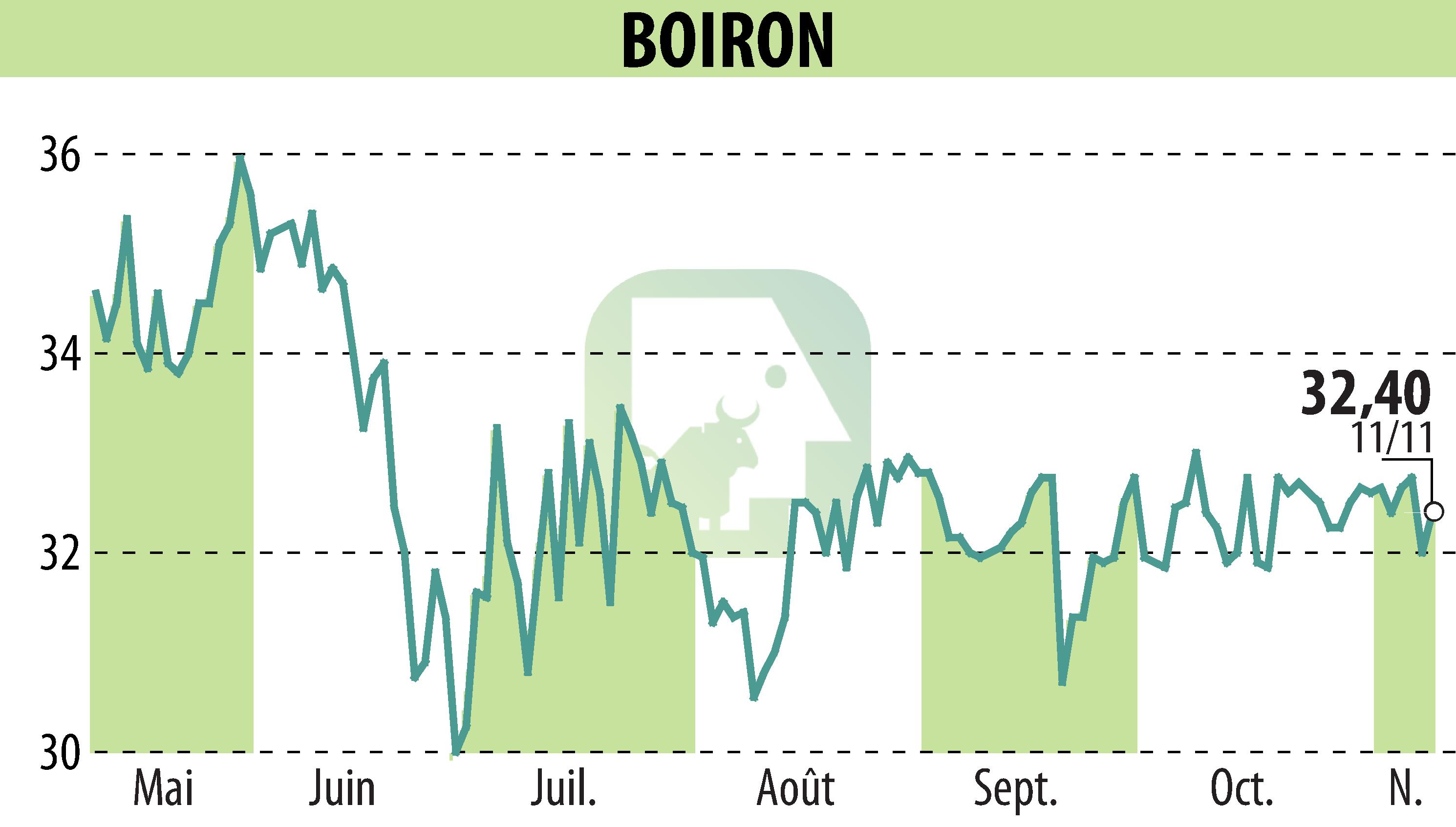 Graphique de l'évolution du cours de l'action BOIRON (EPA:BOI).