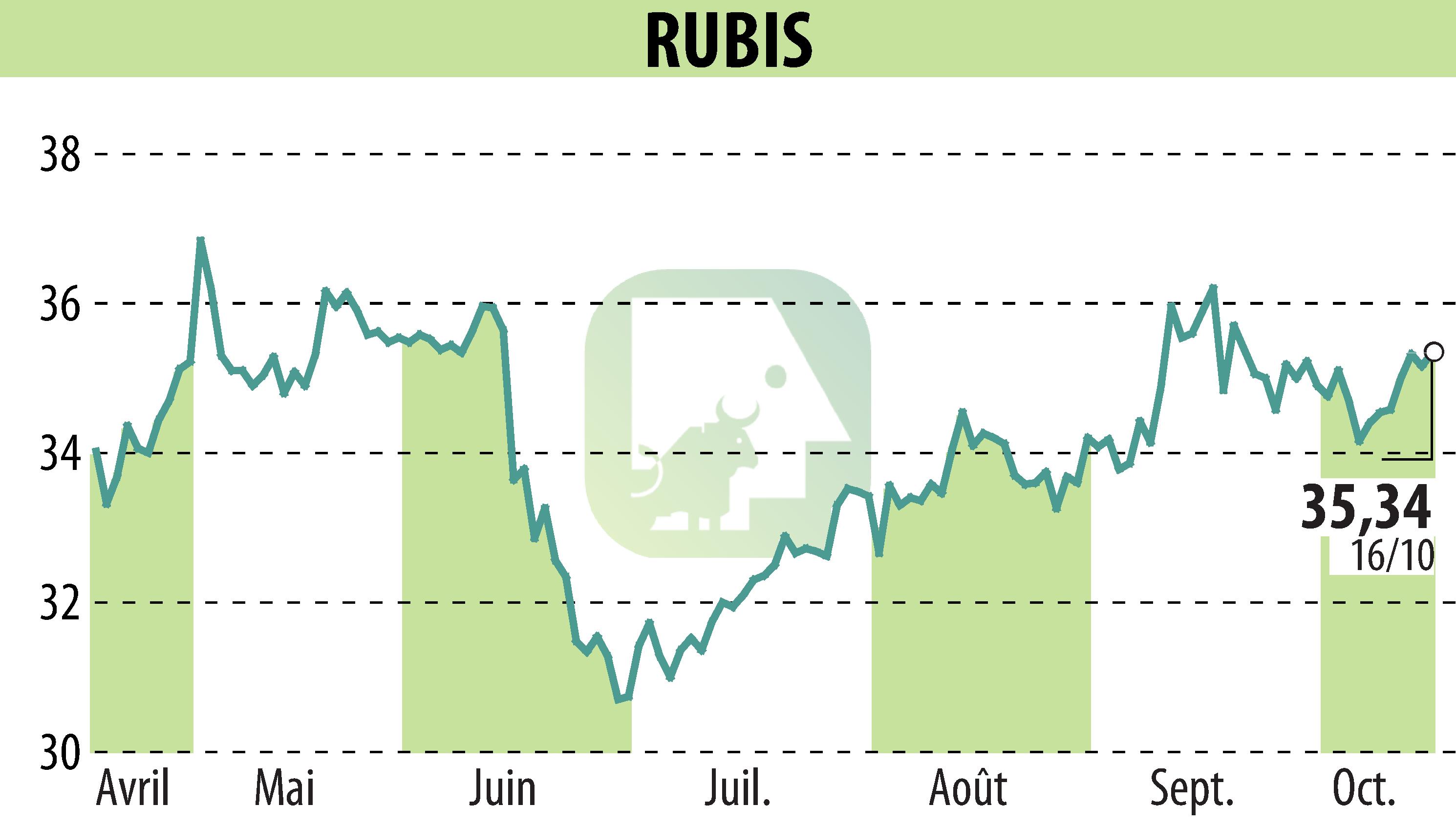 Graphique de l'évolution du cours de l'action RUBIS (EPA:RUI).