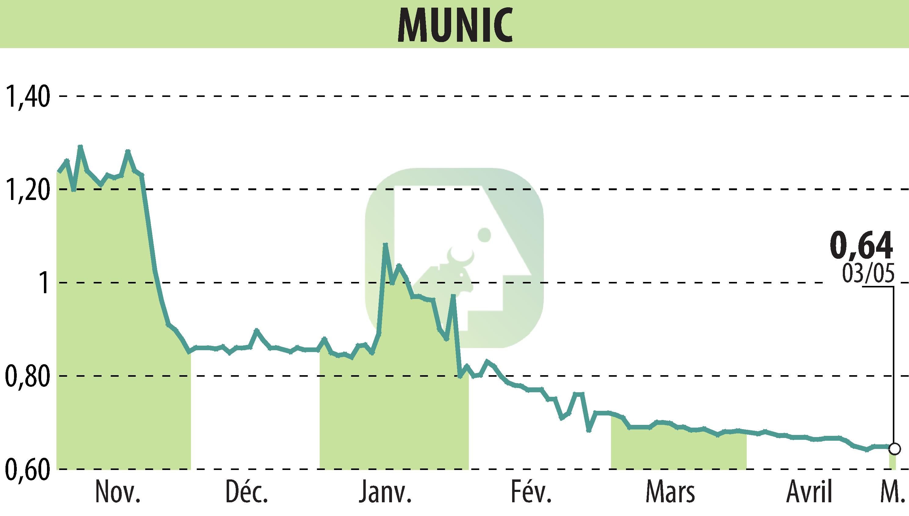 Stock price chart of MUNIC (EPA:ALMUN) showing fluctuations.