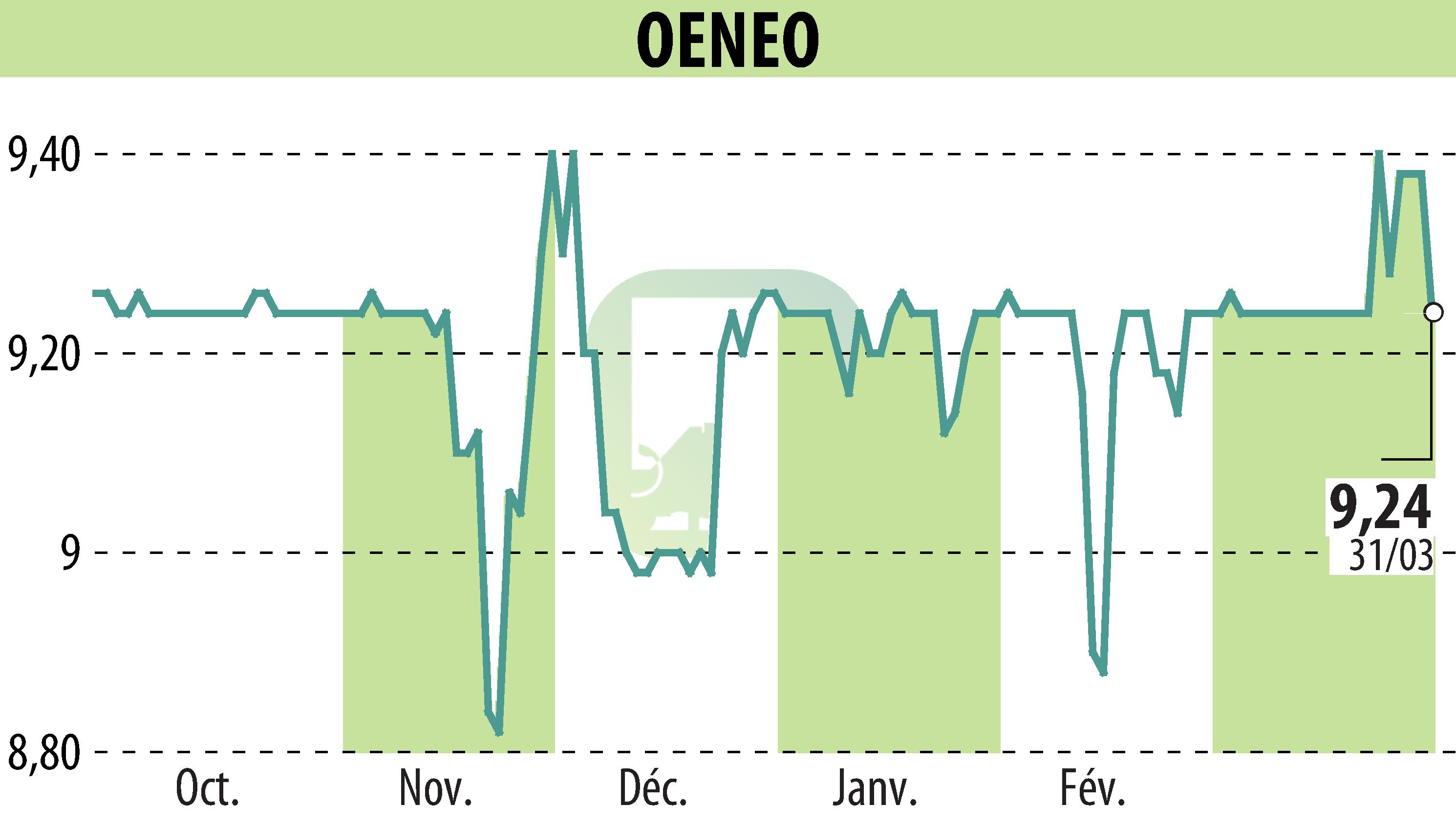 Graphique de l'évolution du cours de l'action OENEO (EPA:SBT).