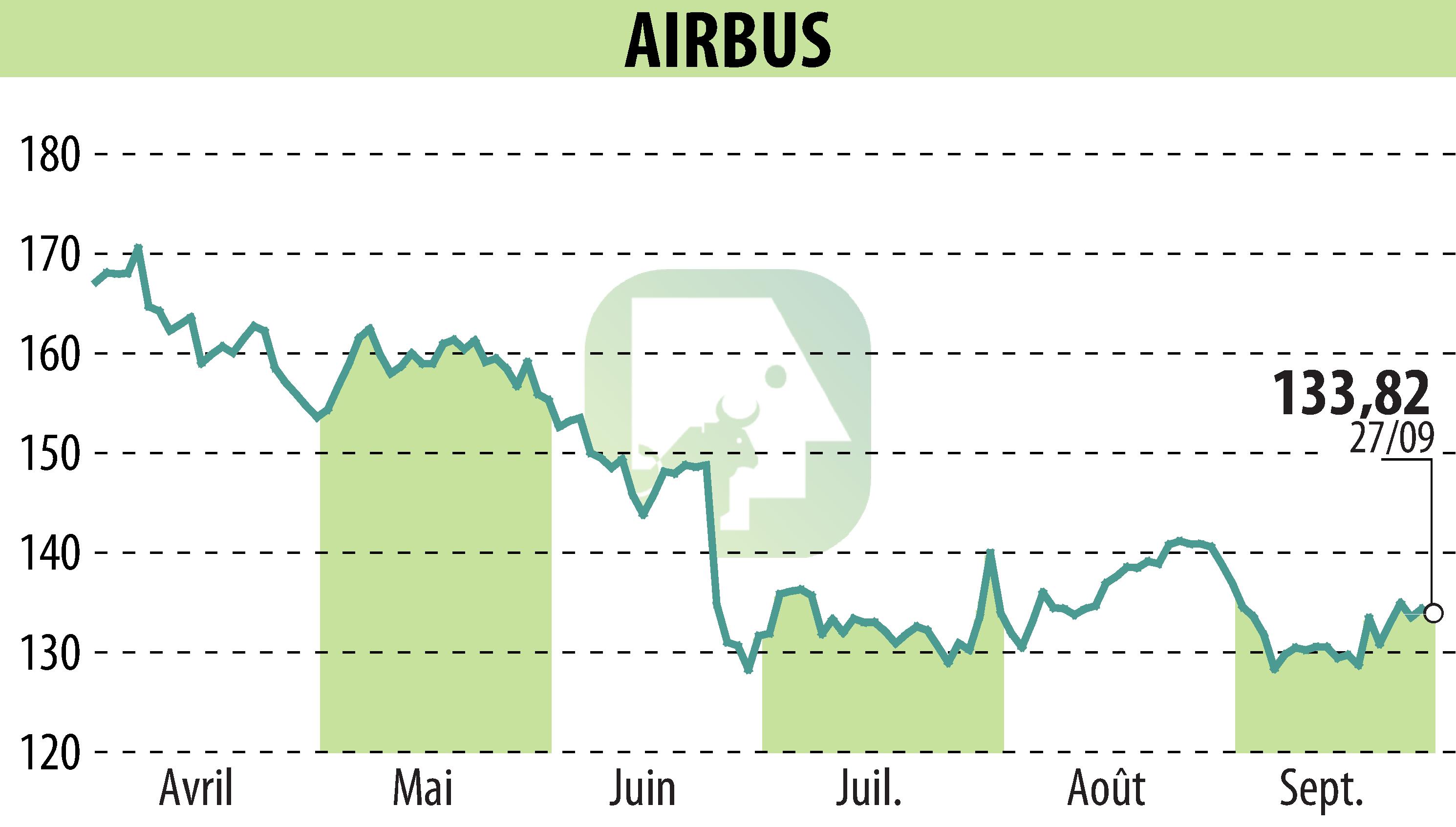 Graphique de l'évolution du cours de l'action Airbus Group N.V. (EPA:AIR).