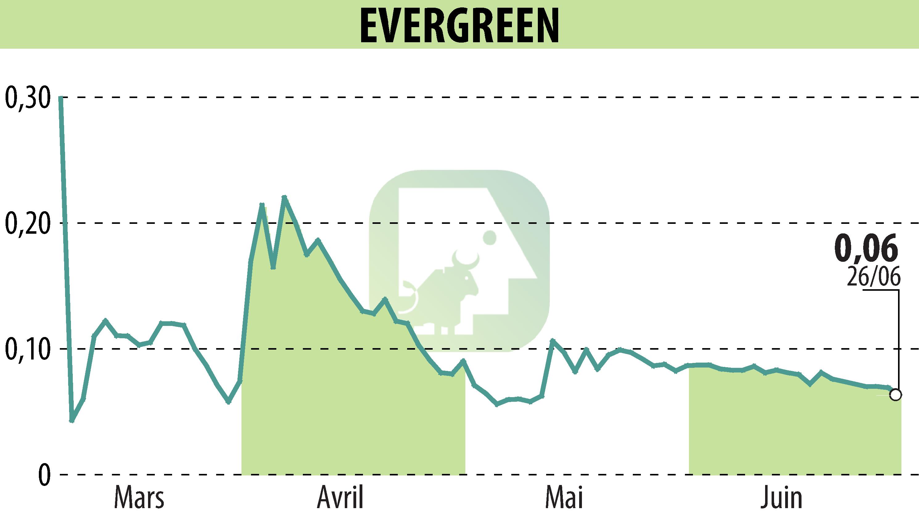 Graphique de l'évolution du cours de l'action EVERGREEN (EPA:EGR).