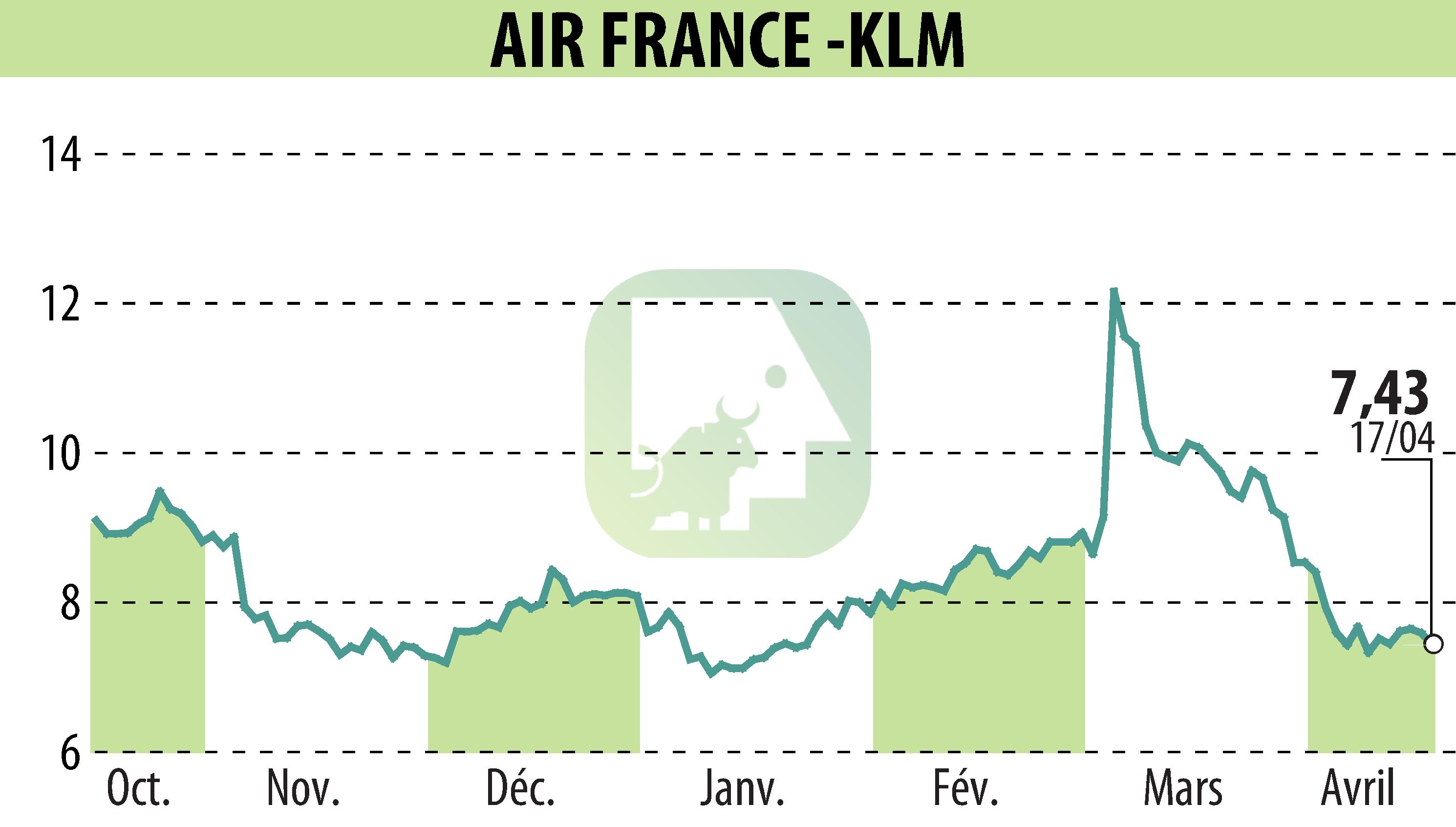 Stock price chart of AIR FRANCE-KLM (EPA:AF) showing fluctuations.