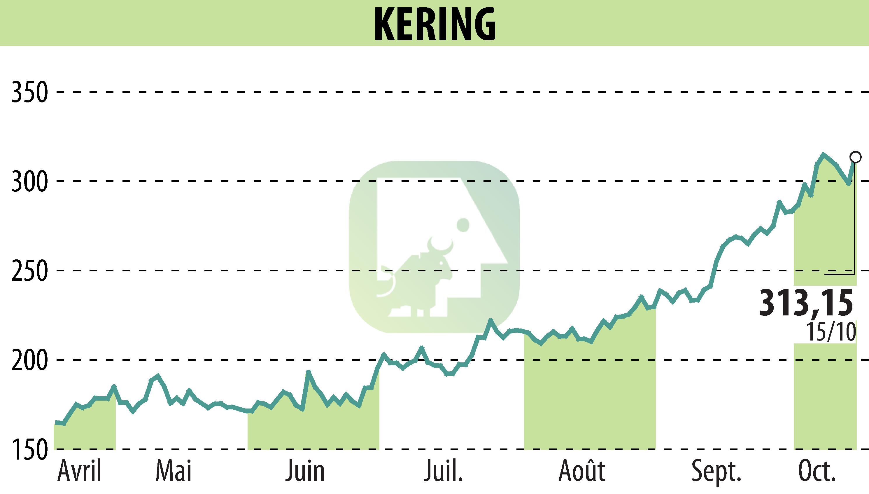 Stock price chart of KERING (EPA:KER) showing fluctuations.
