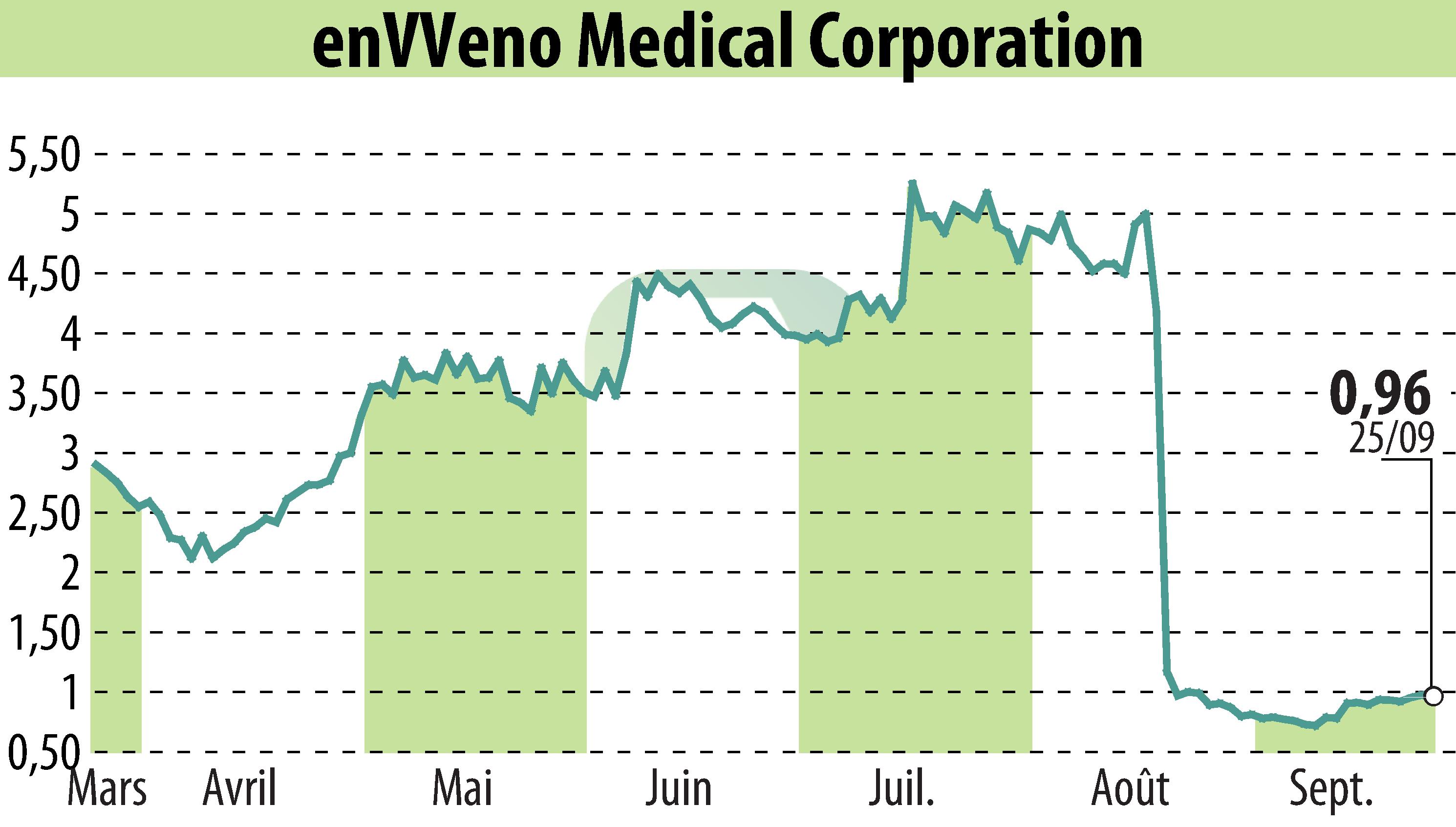 Stock price chart of EnVVeno Medical Corporation (EBR:NVNO) showing fluctuations.