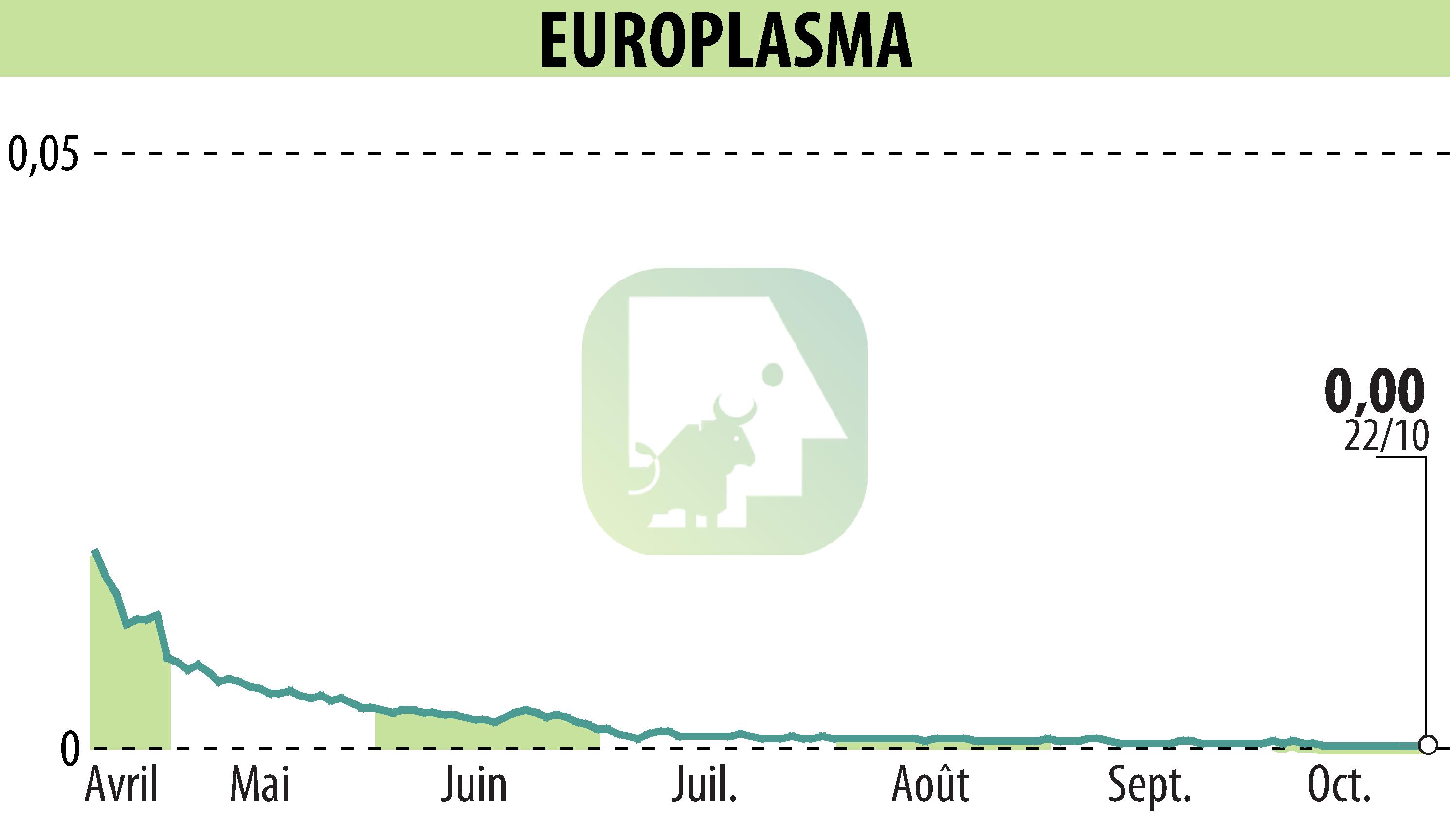 Stock price chart of EUROPLASMA (EPA:ALEUP) showing fluctuations.