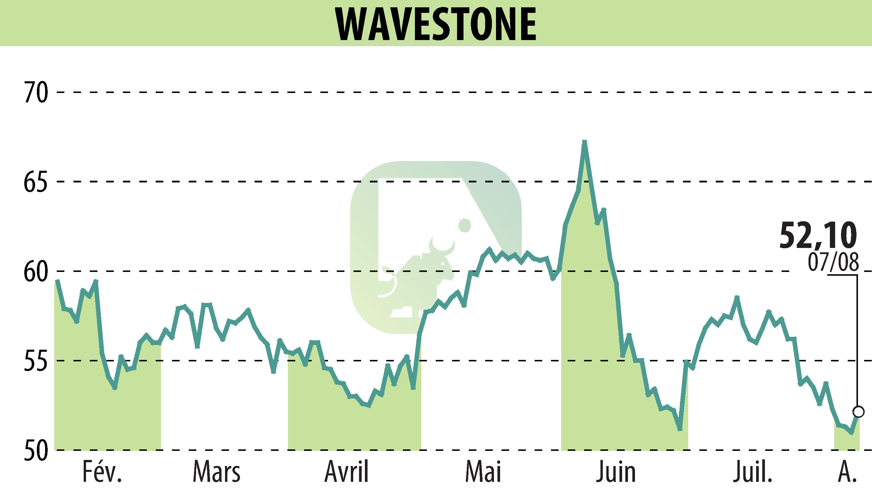 Stock price chart of WAVESTONE (EPA:WAVE) showing fluctuations.