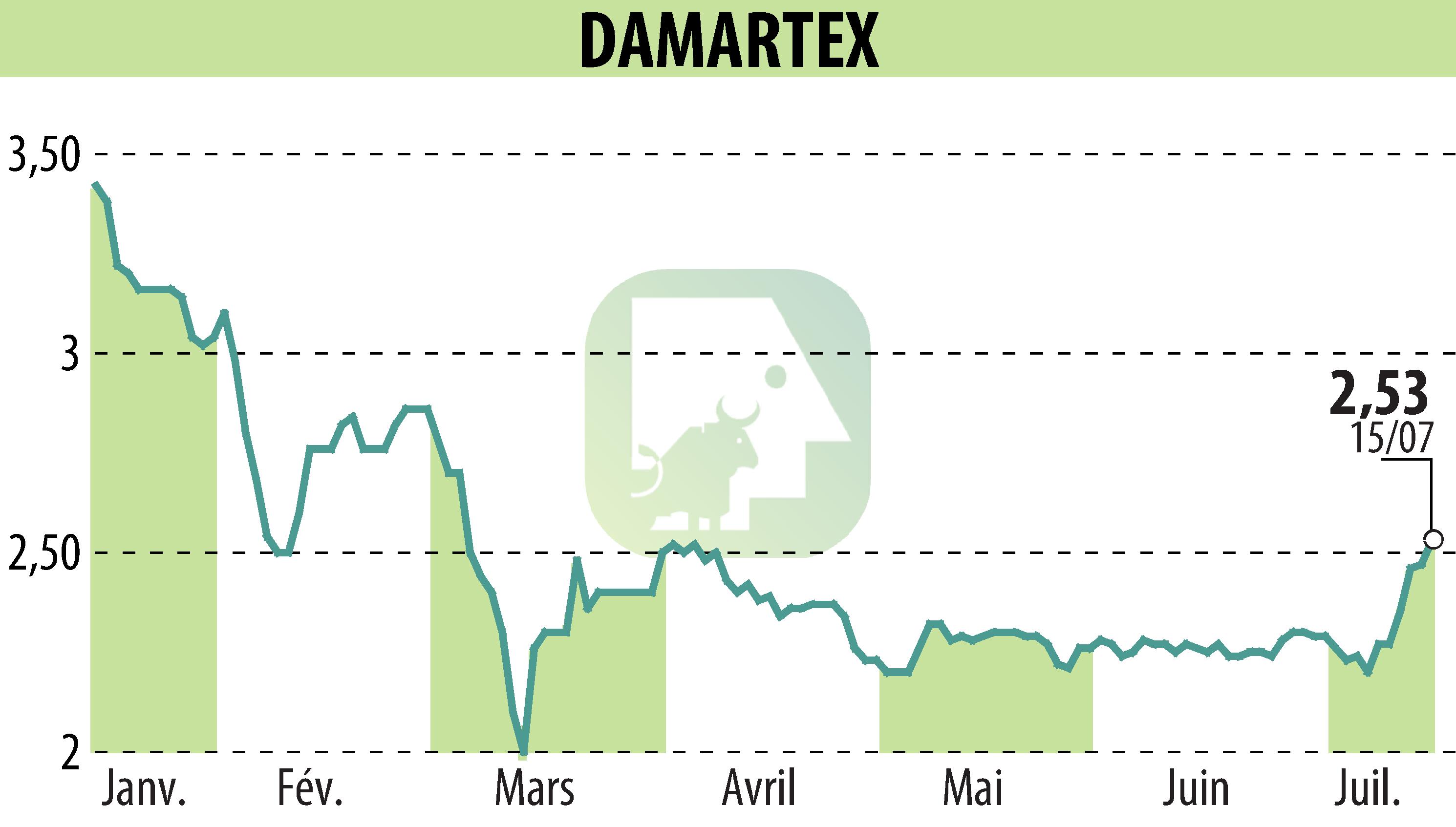 Graphique de l'évolution du cours de l'action DAMARTEX (EPA:ALDAR).