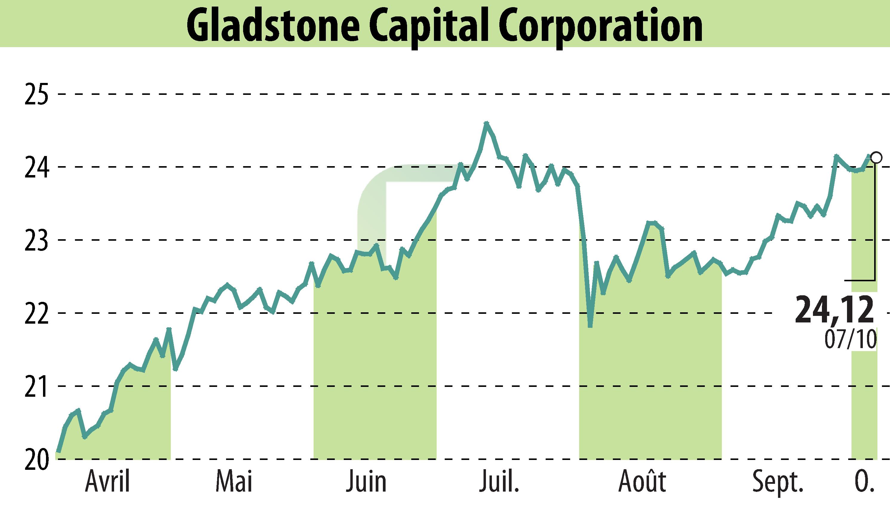 Graphique de l'évolution du cours de l'action Gladstone Capital Corporation (EBR:GLAD).