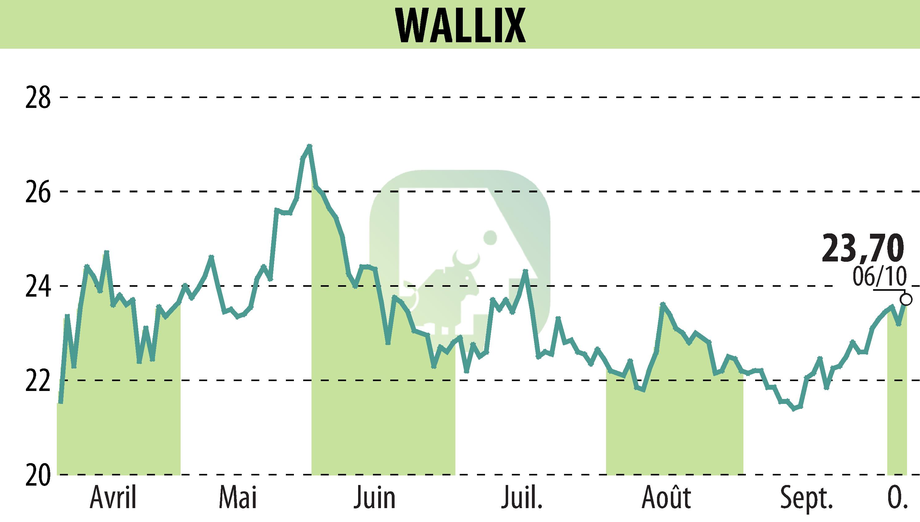 Graphique de l'évolution du cours de l'action WALLIX (EPA:ALLIX).