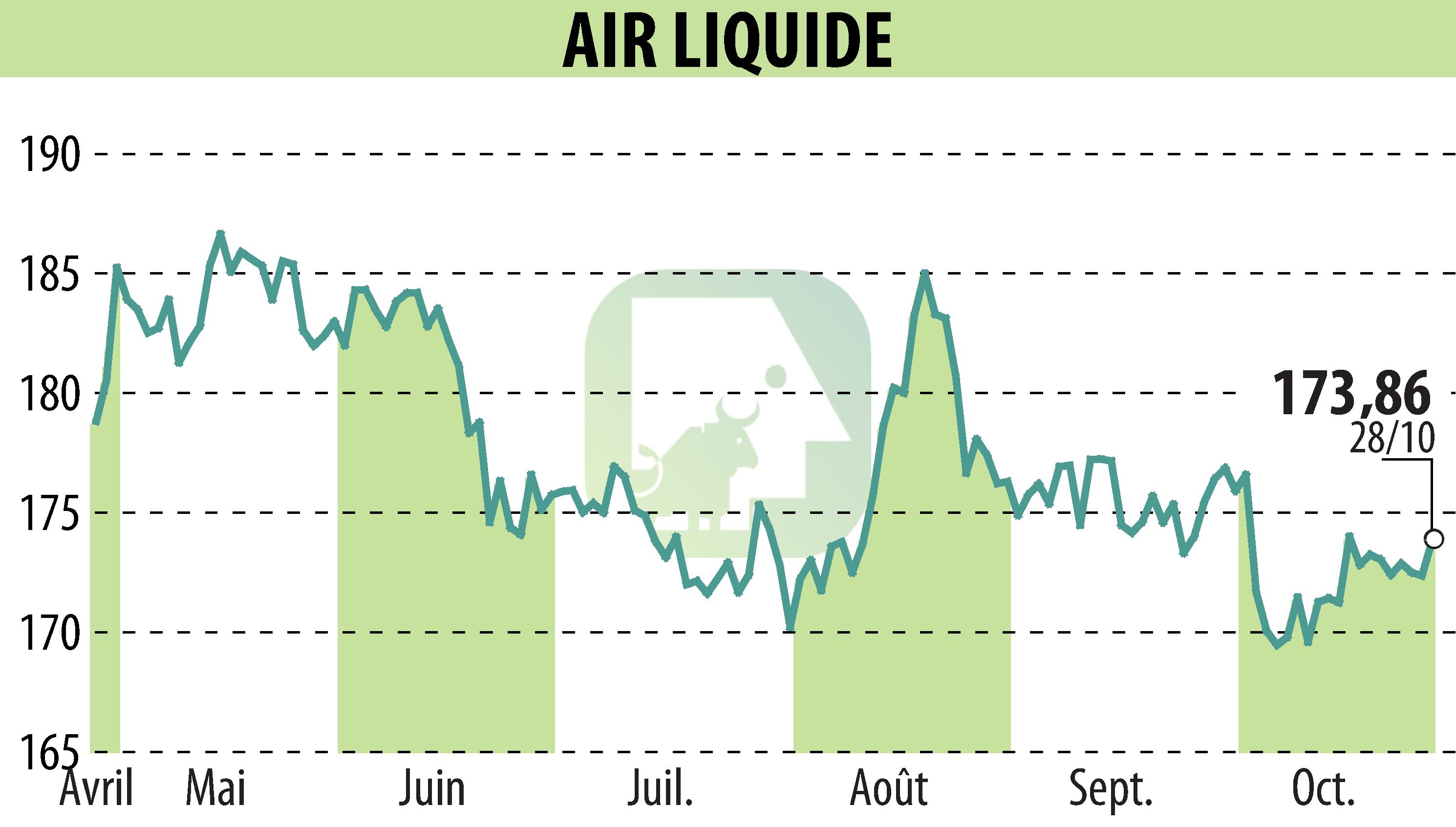 Stock price chart of AIR LIQUIDE (EPA:AI) showing fluctuations.