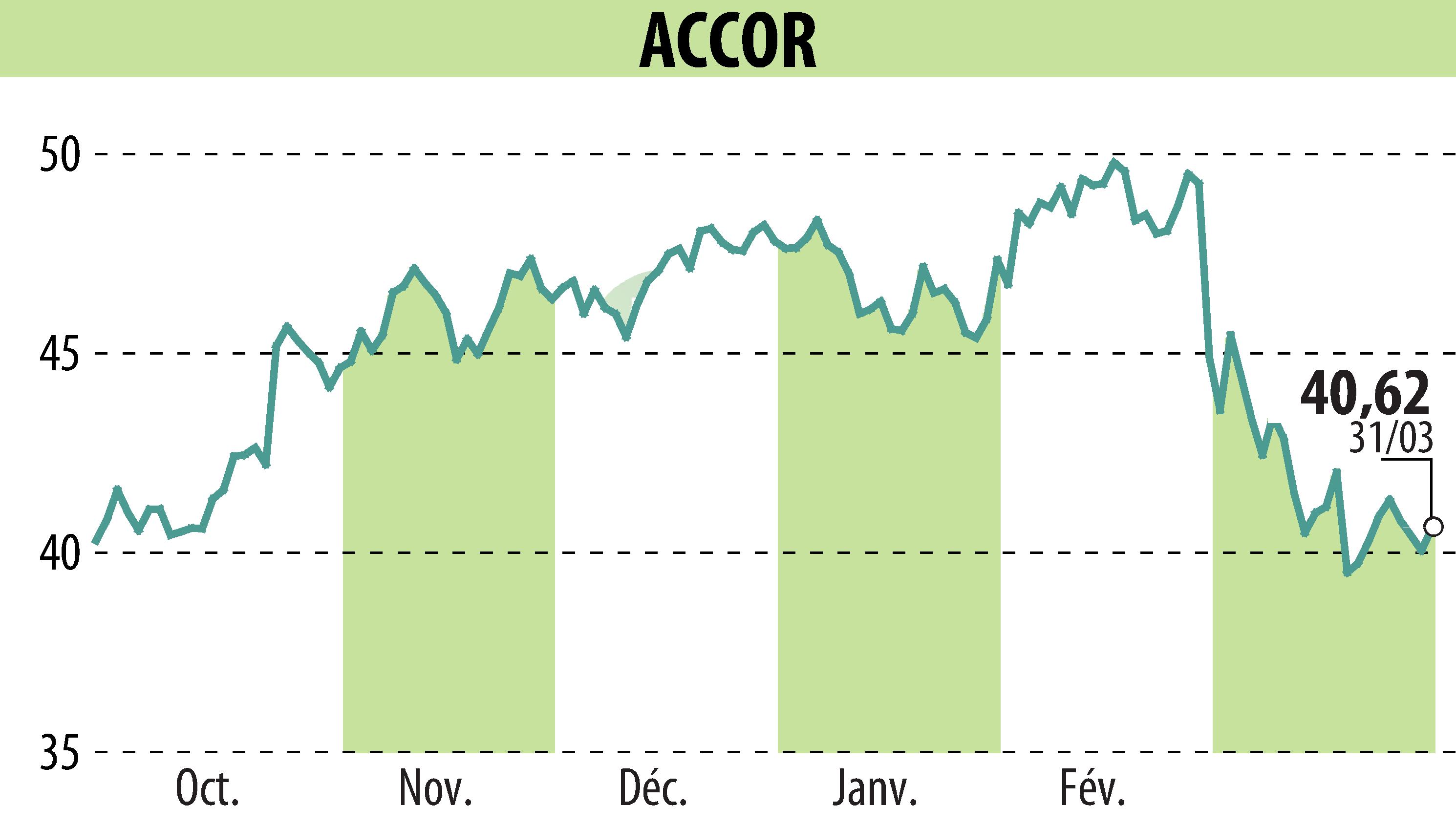 Stock price chart of ACCOR (EPA:AC) showing fluctuations.