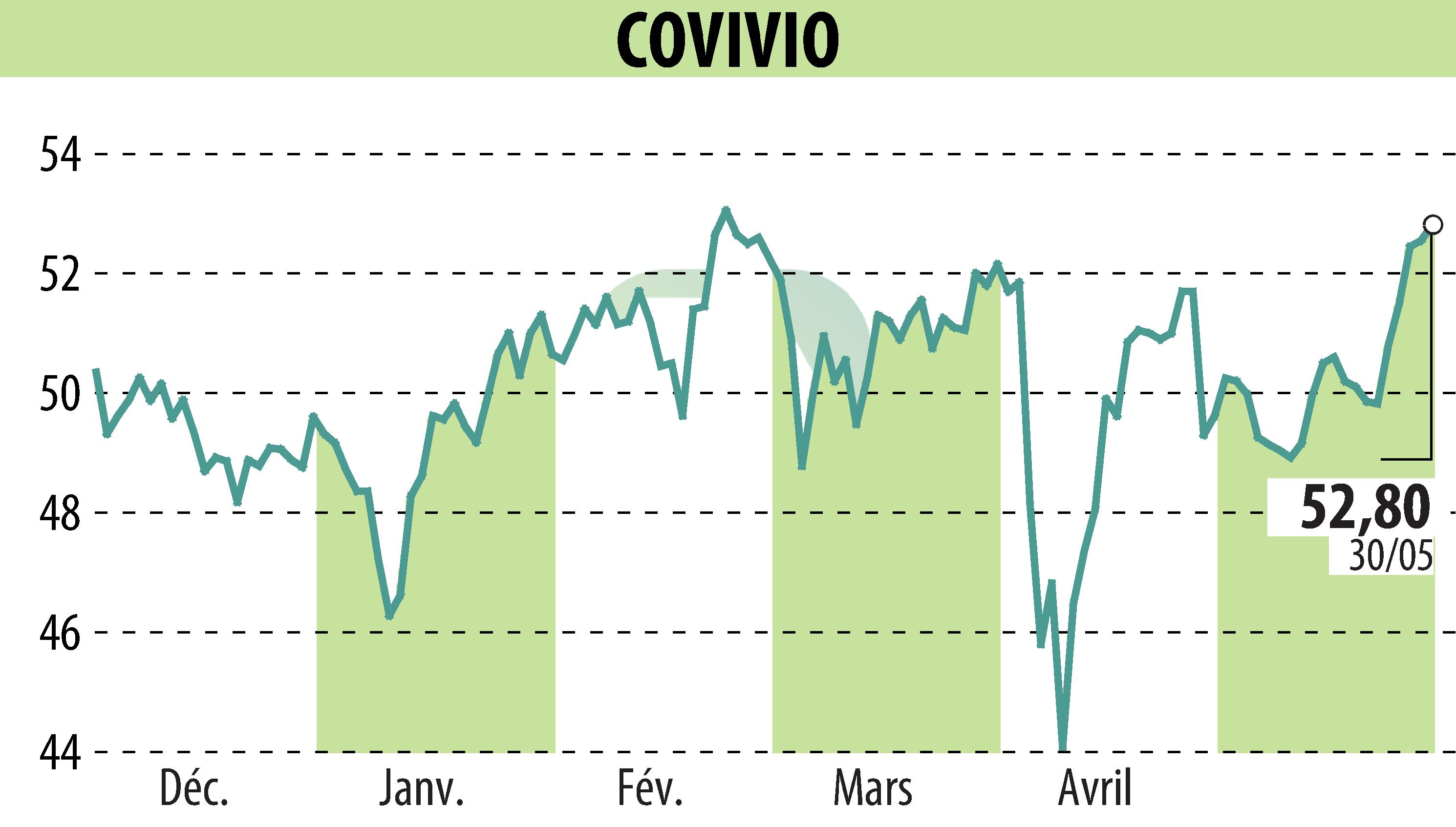 Graphique de l'évolution du cours de l'action COVIVIO (EPA:COV).