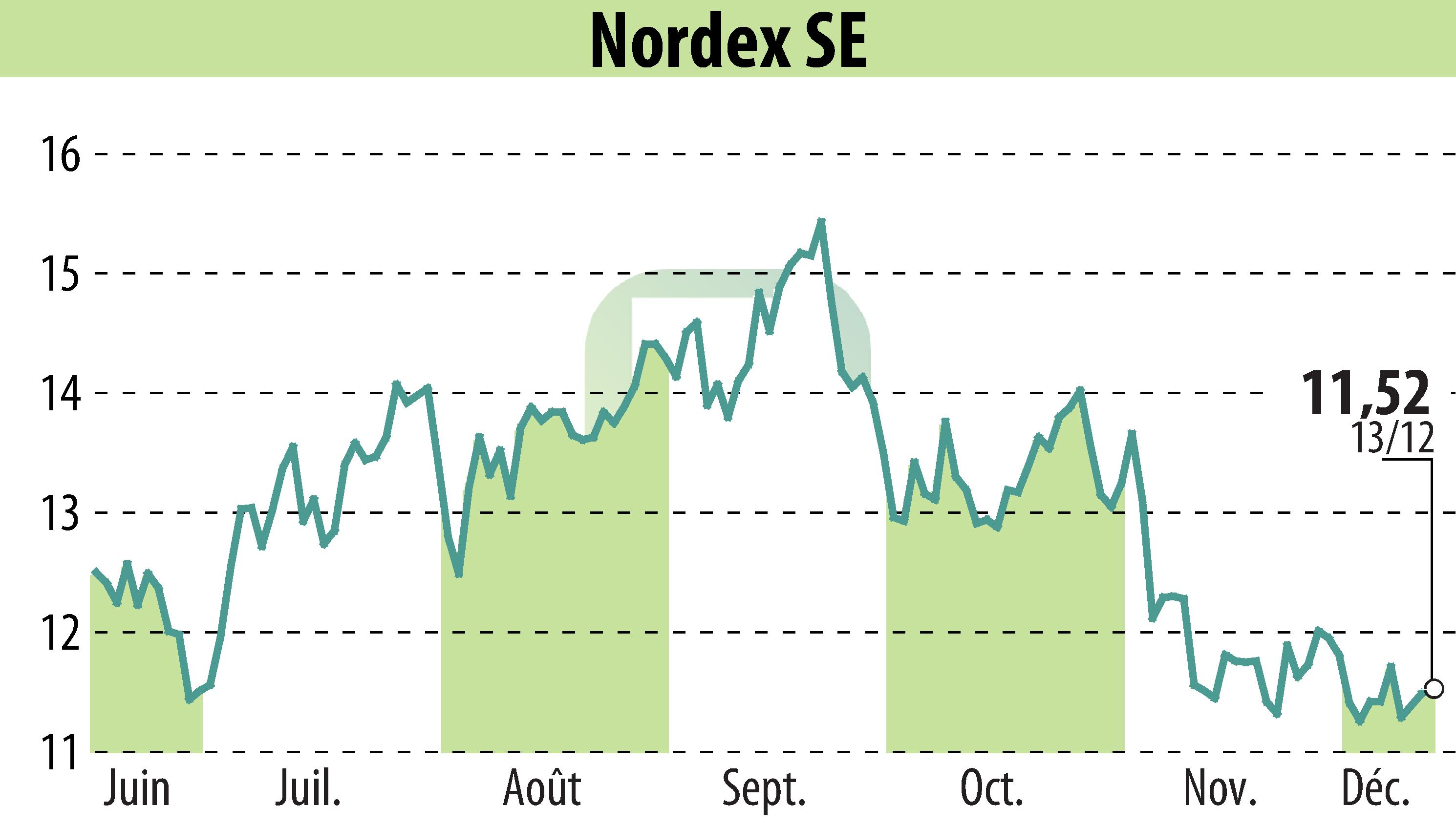 Stock price chart of Nordex SE (EBR:NDX1) showing fluctuations.