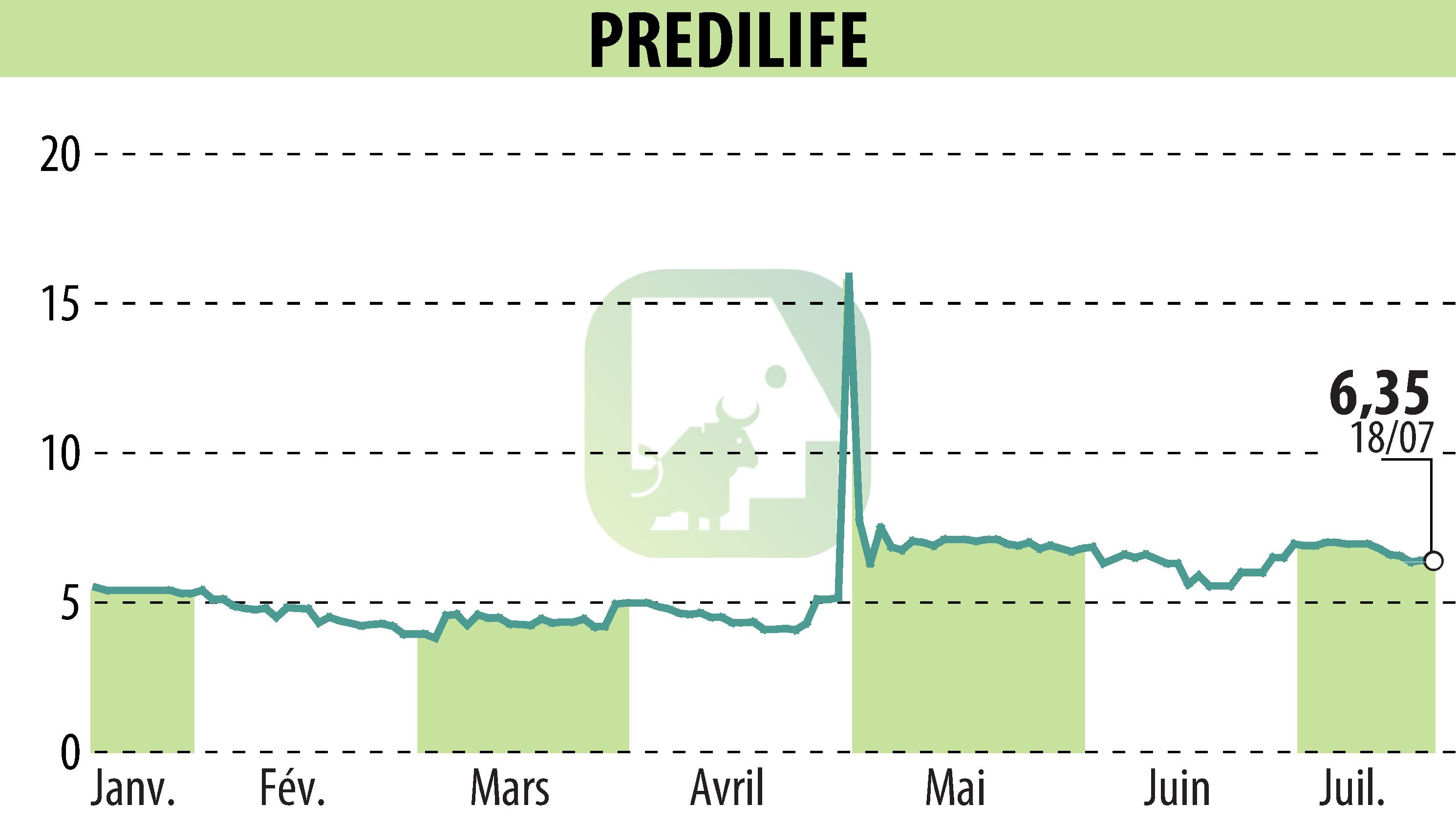 Graphique de l'évolution du cours de l'action PREDILIFE (EPA:ALPRE).