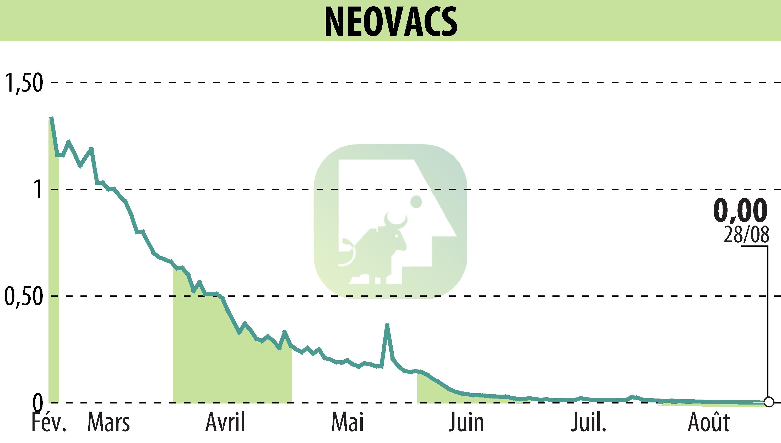 Graphique de l'évolution du cours de l'action NEOVACS (EPA:ALNEV).