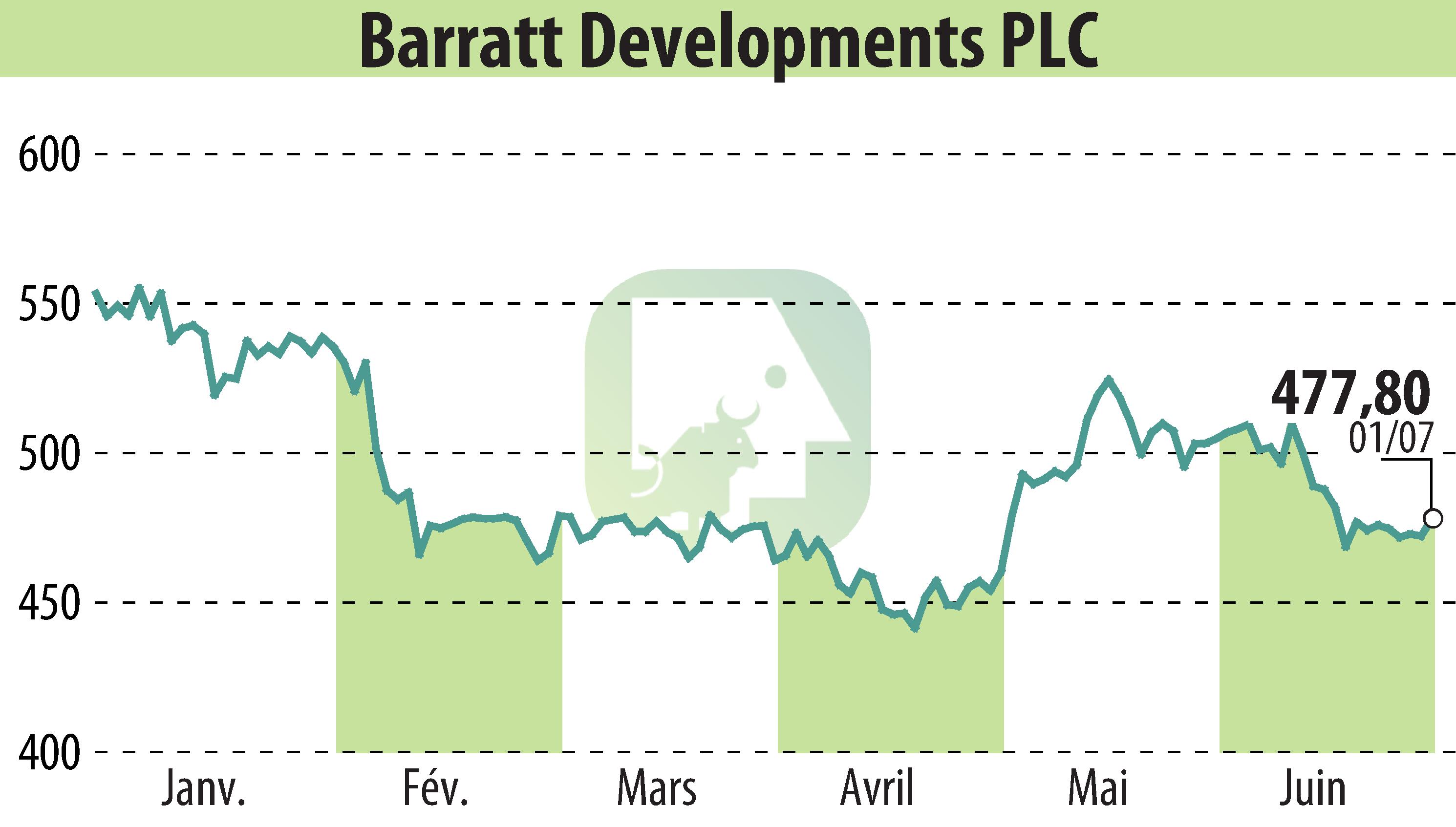 Stock price chart of Barratt Developments  (EBR:BDEV) showing fluctuations.