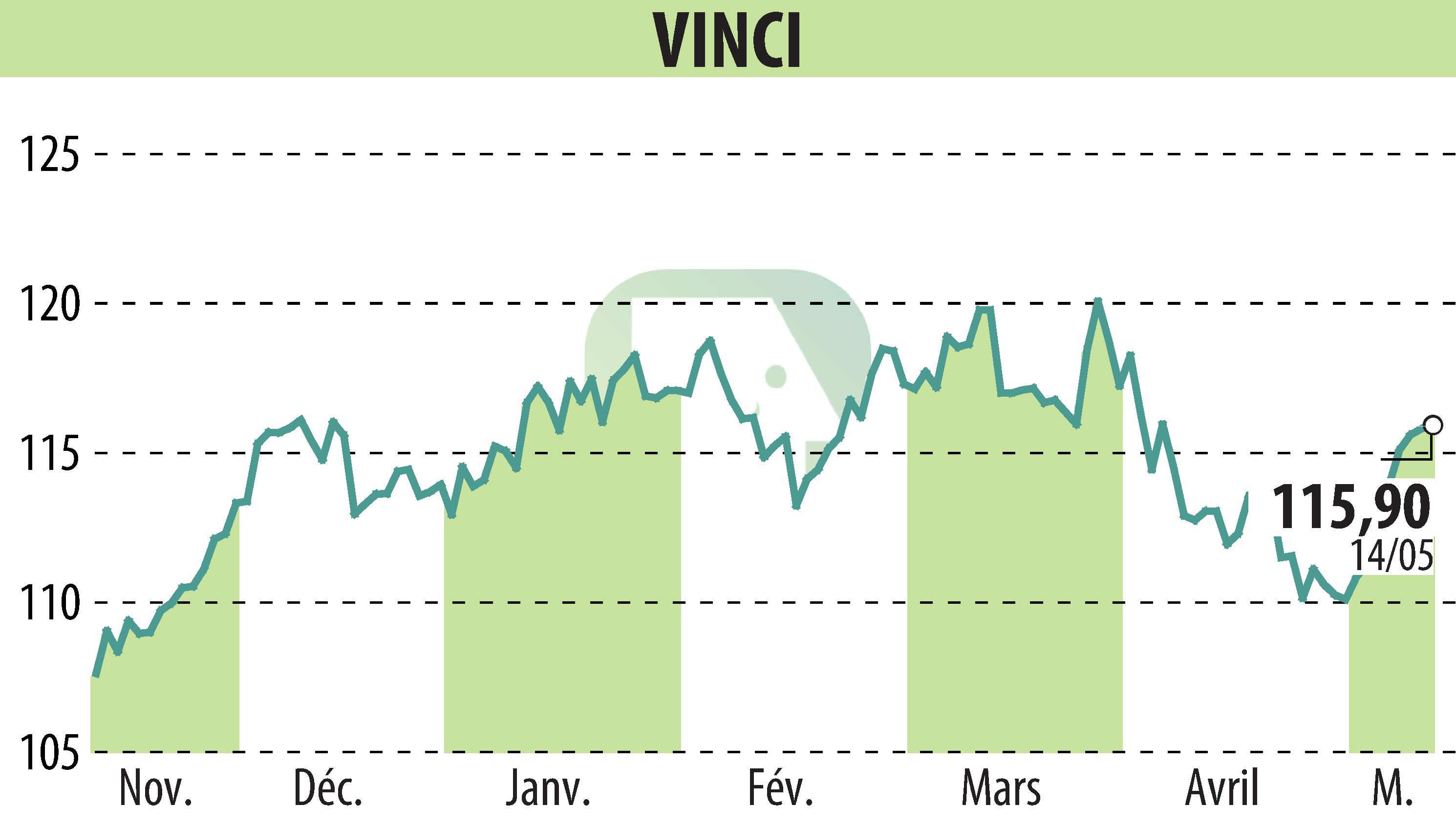 Graphique de l'évolution du cours de l'action VINCI (EPA:DG).