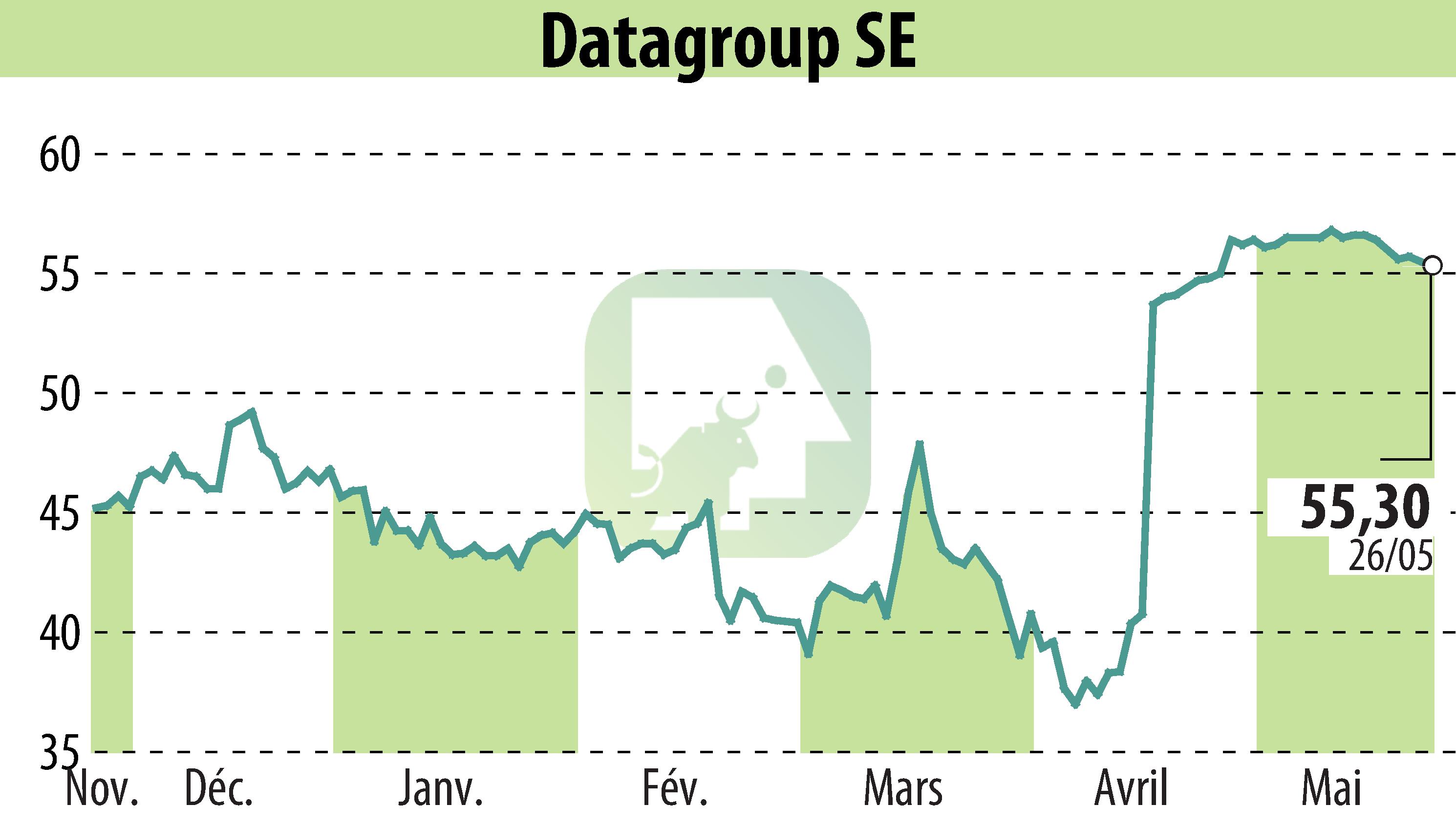 Graphique de l'évolution du cours de l'action DATAGROUP IT Services Holding AG (EBR:D6H).