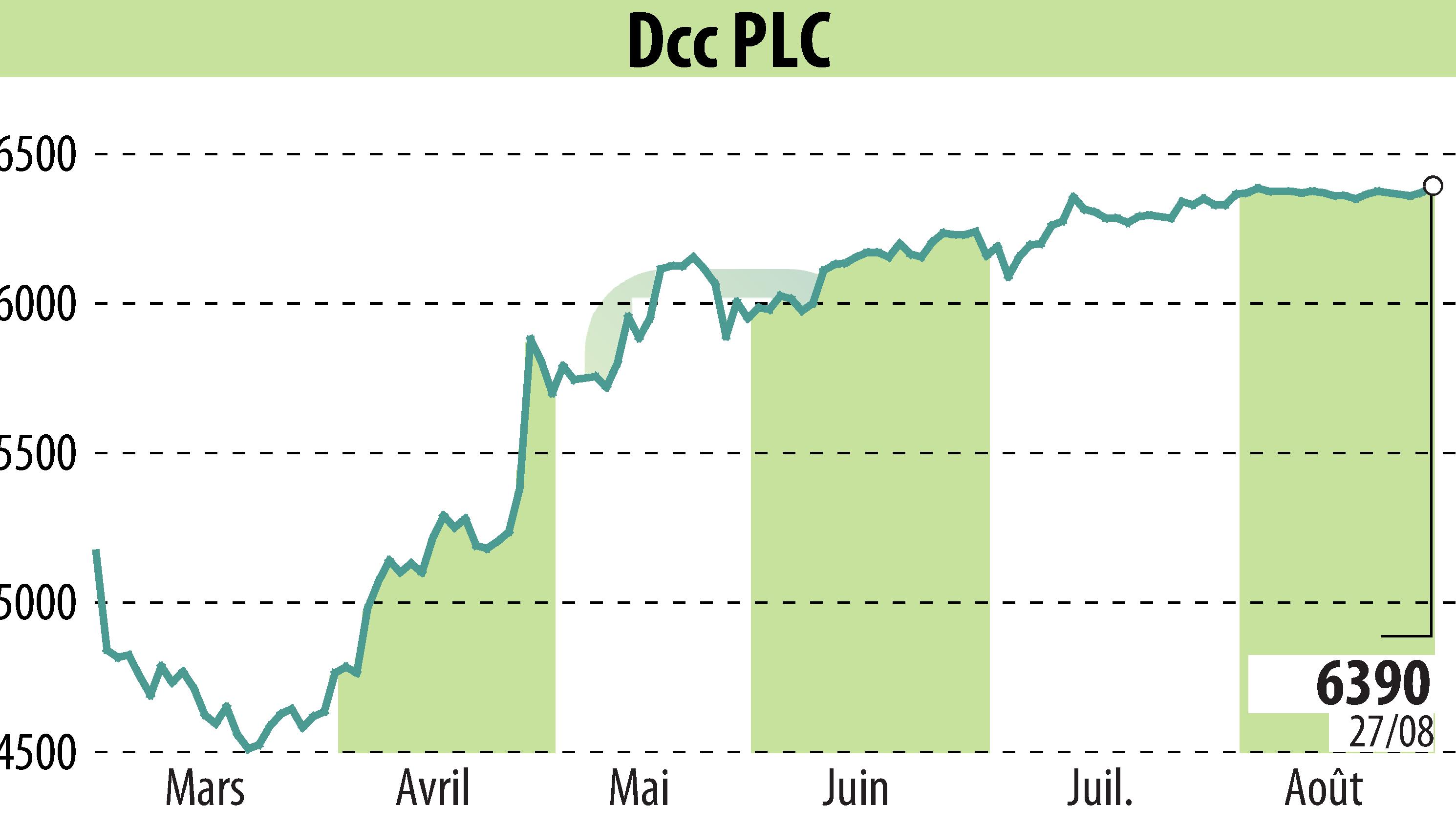 Graphique de l'évolution du cours de l'action DCC Plc (EBR:DCC).