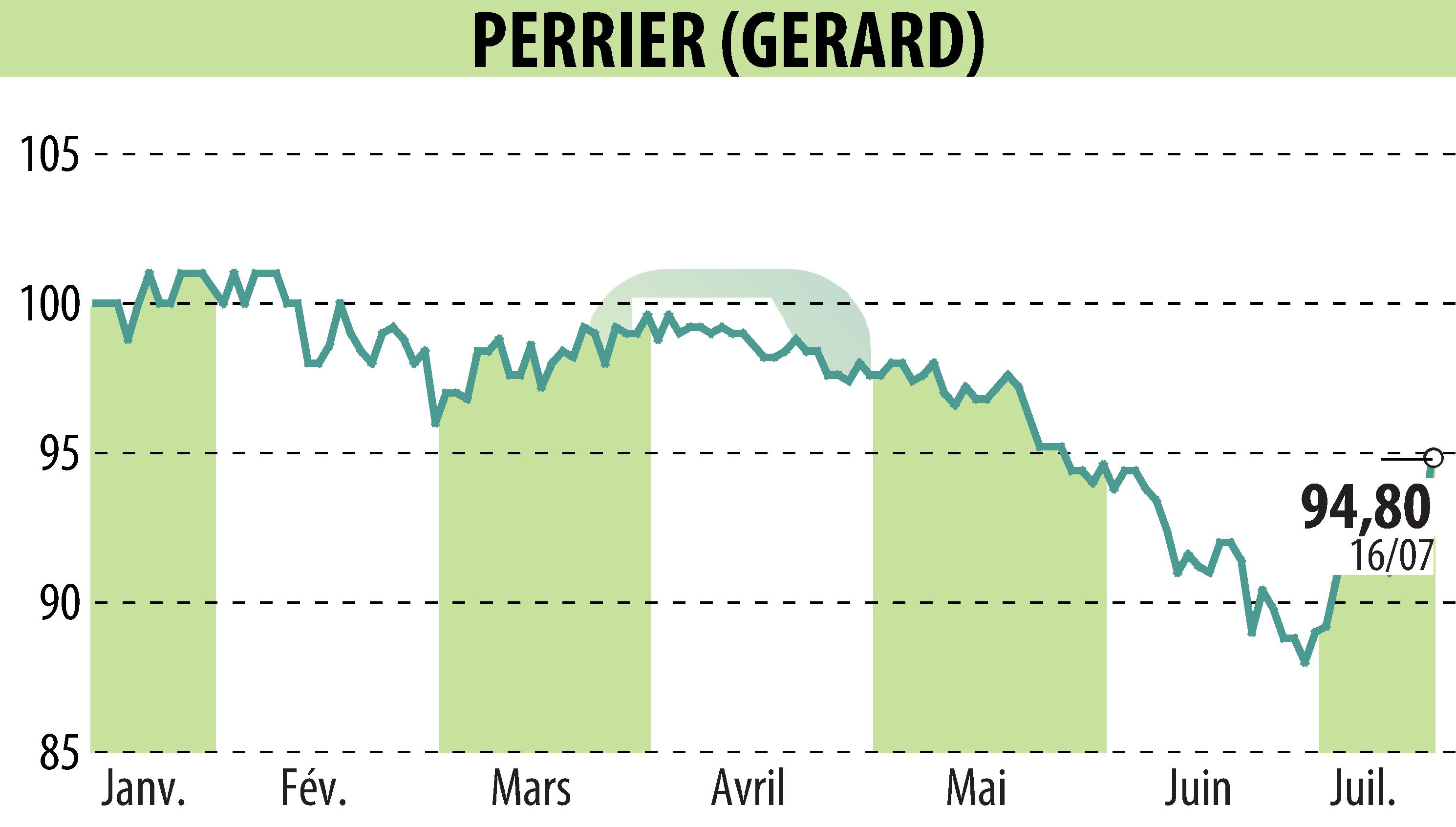 Graphique de l'évolution du cours de l'action GERARD PERRIER (EPA:PERR).