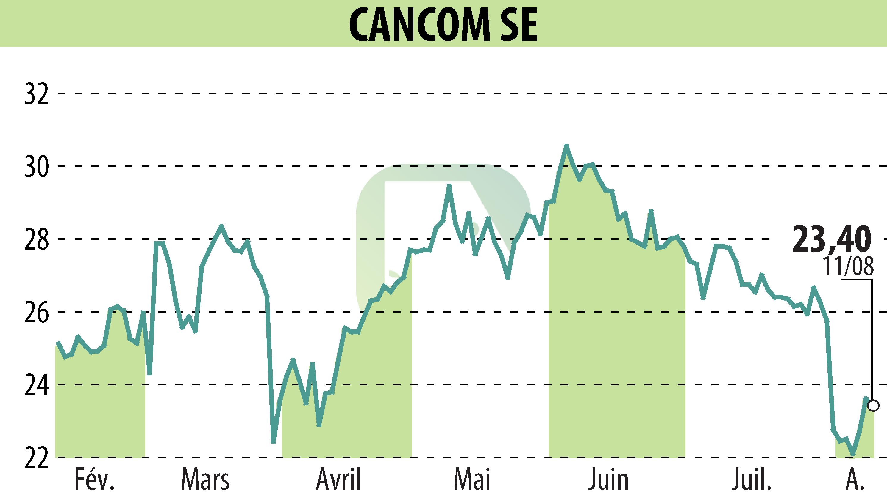 Graphique de l'évolution du cours de l'action CANCOM SE (EBR:COK).