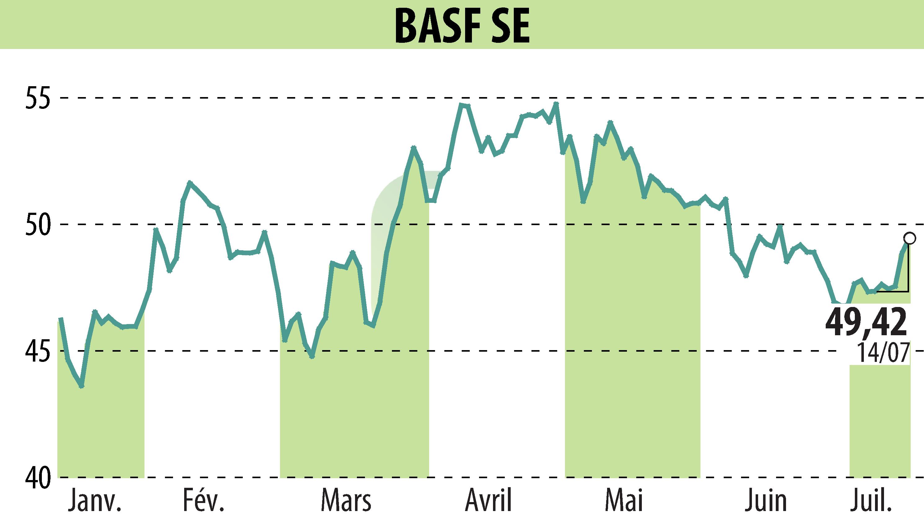 Graphique de l'évolution du cours de l'action BASF SE (EBR:BAS).