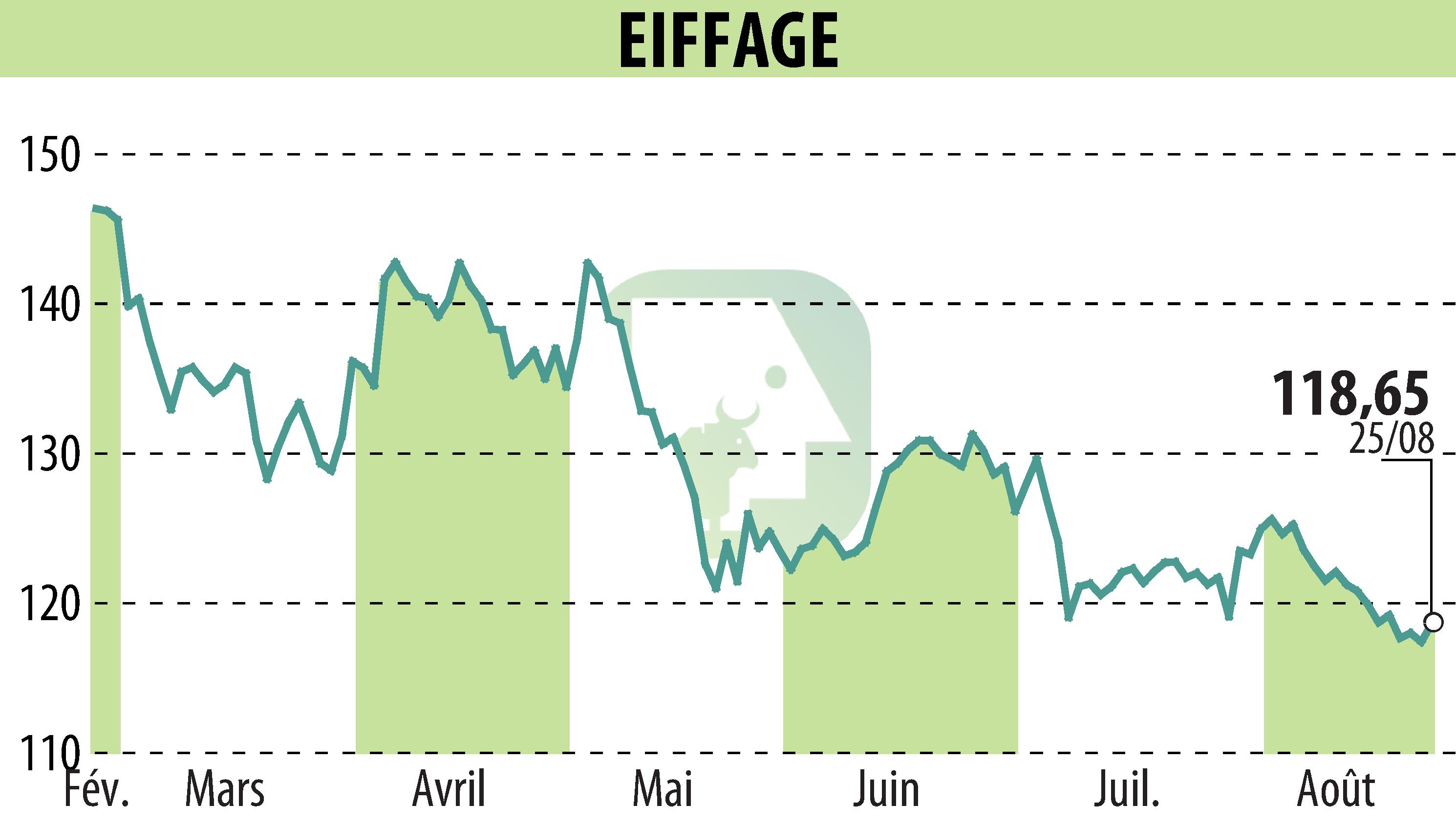 Stock price chart of EIFFAGE (EPA:FGR) showing fluctuations.