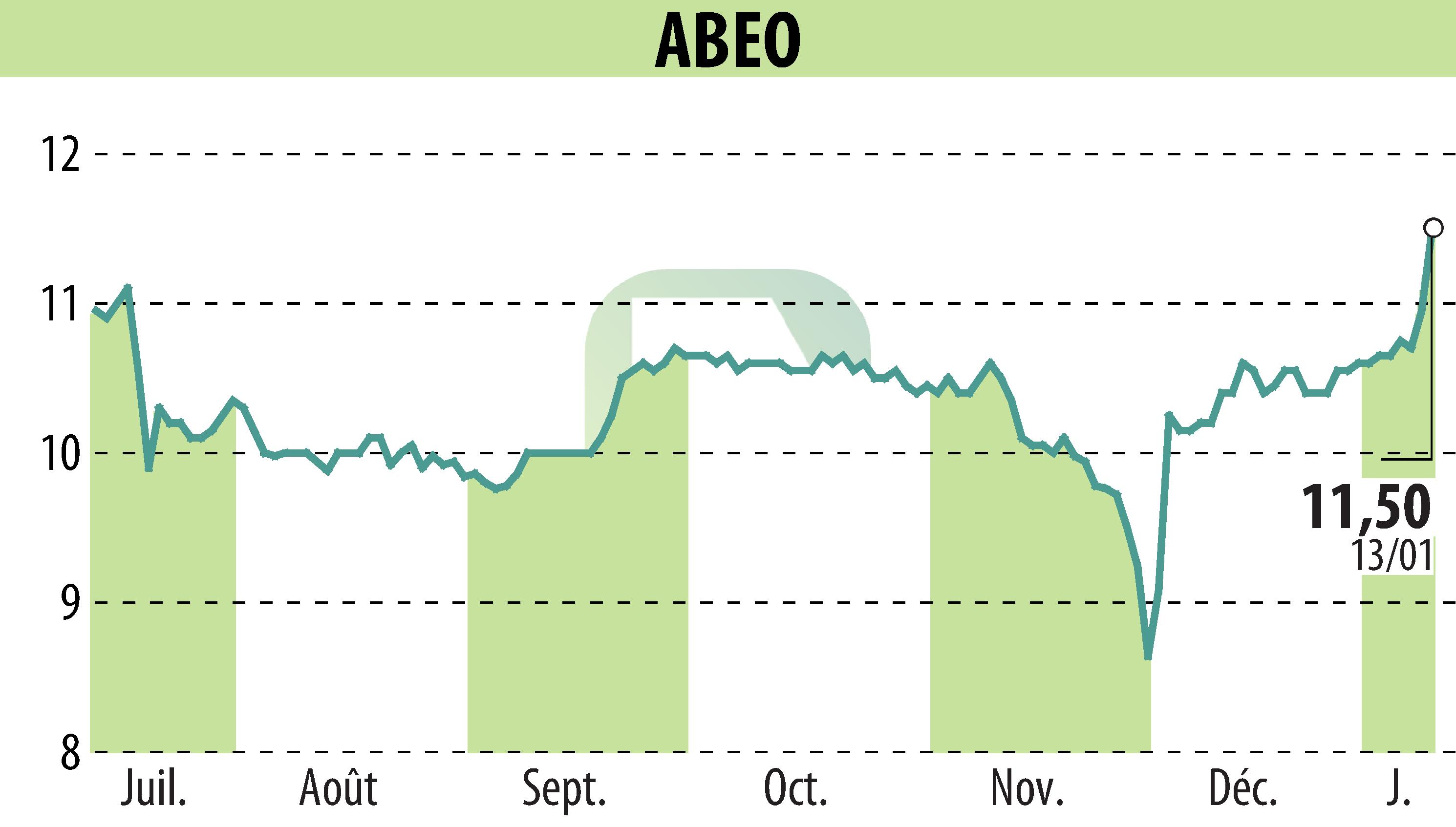 Graphique de l'évolution du cours de l'action ABEO (EPA:ABEO).