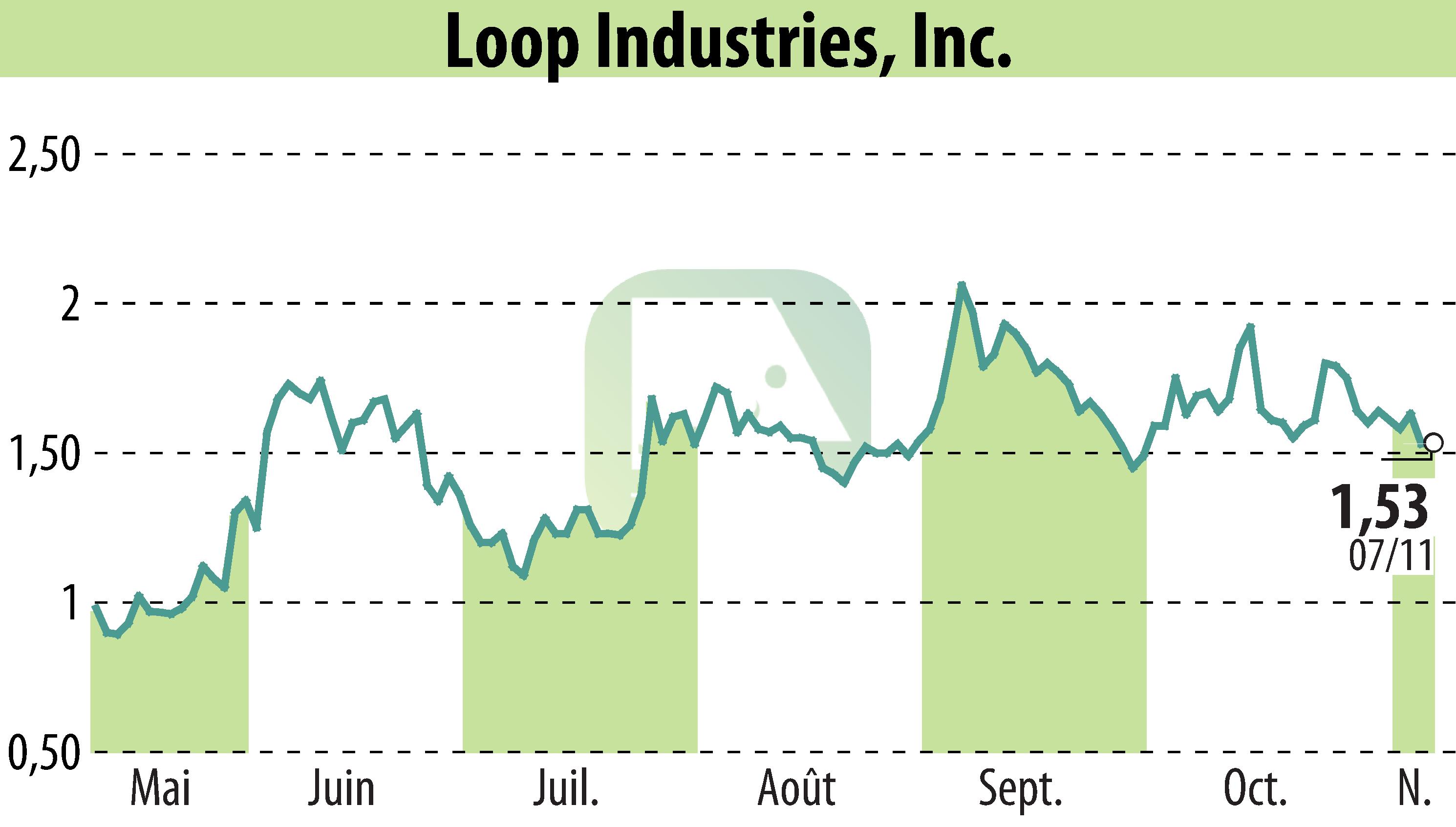 Stock price chart of Loop Industries, Inc. (EBR:LOOP) showing fluctuations.