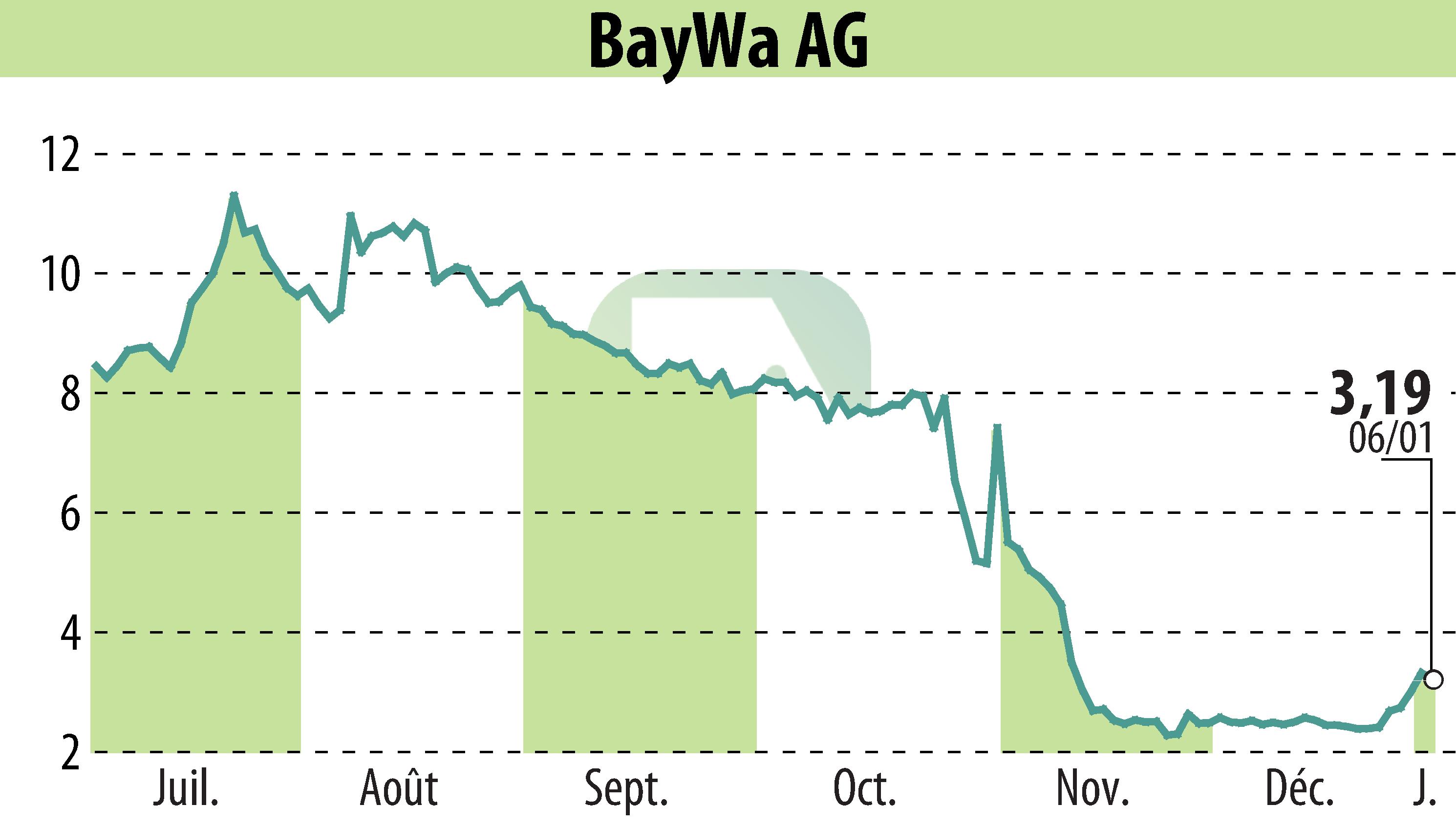Stock price chart of BayWa AG (EBR:BYW6) showing fluctuations.