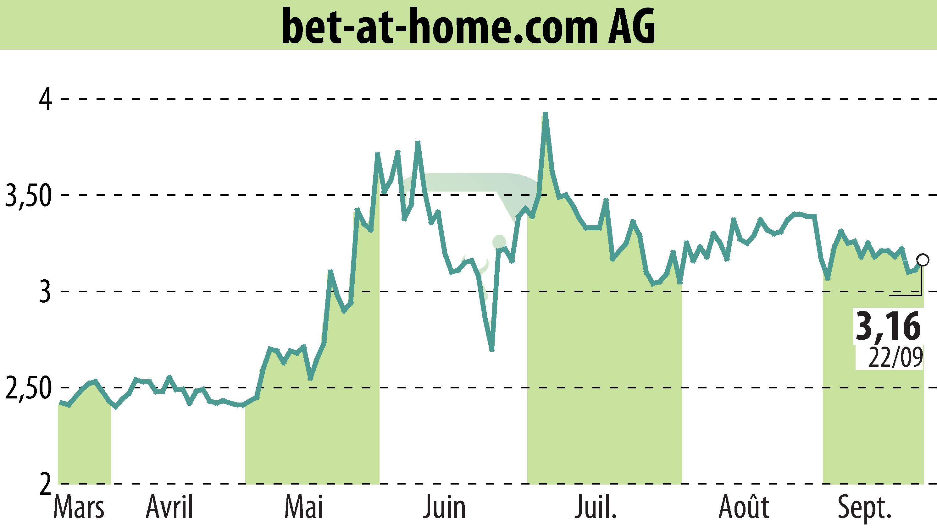 Stock price chart of Bet-at-home.com AG (EBR:ACX) showing fluctuations.
