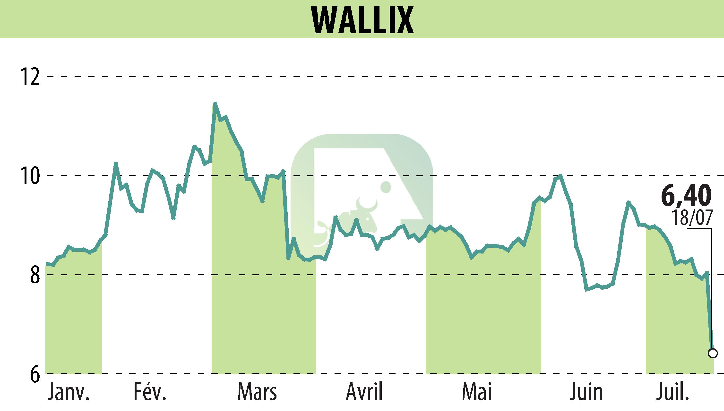 Stock price chart of WALLIX (EPA:ALLIX) showing fluctuations.