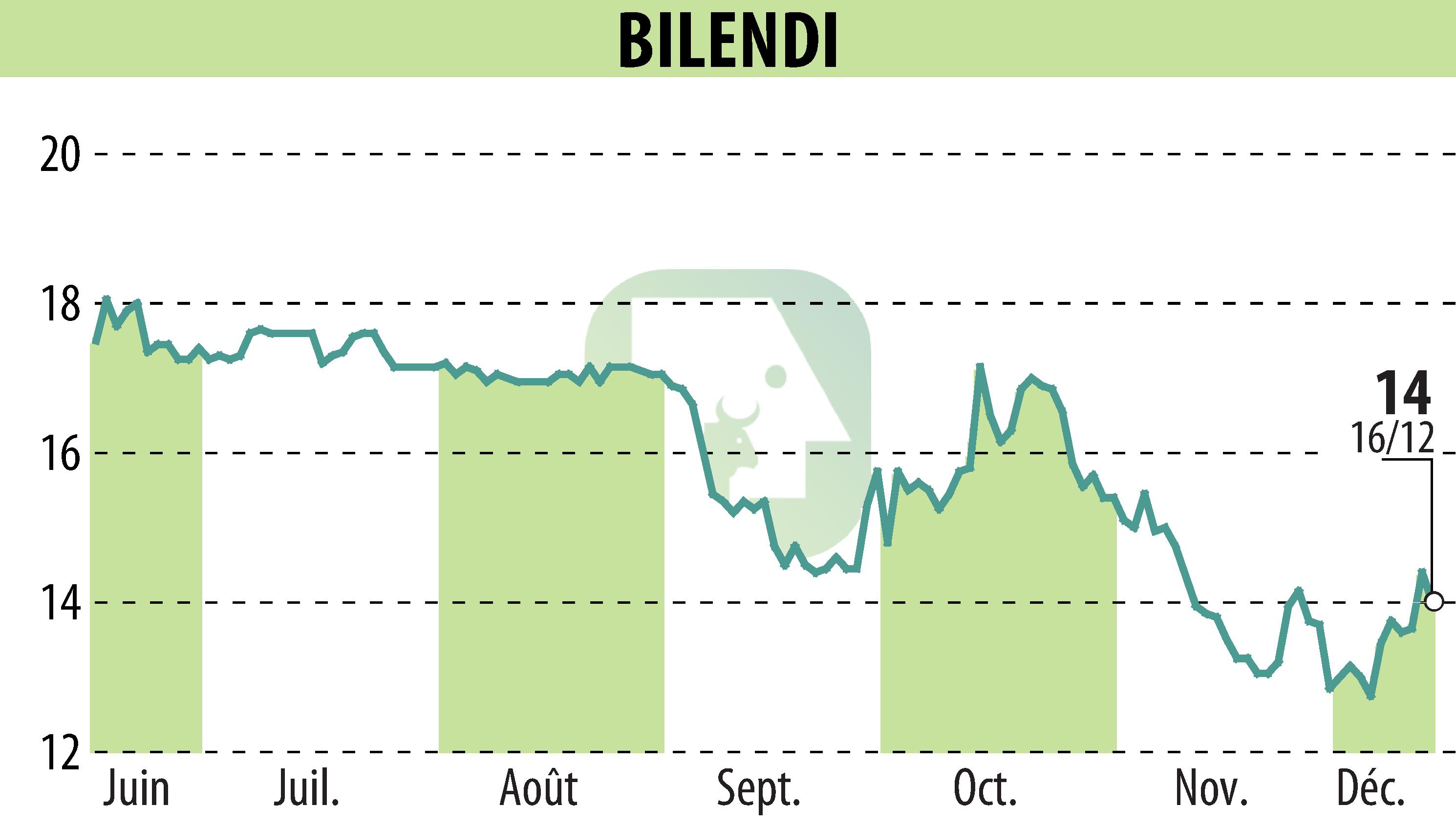 Stock price chart of BILENDI (EPA:ALBLD) showing fluctuations.