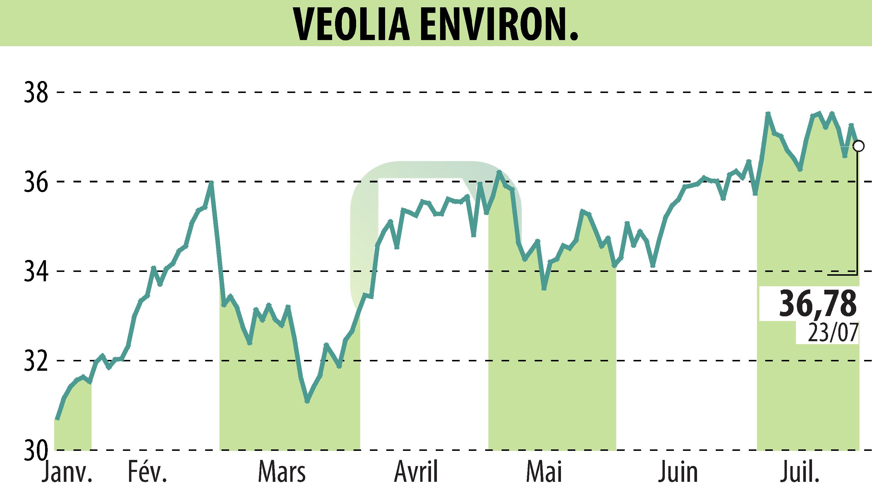 Graphique de l'évolution du cours de l'action VEOLIA (EPA:VIE).