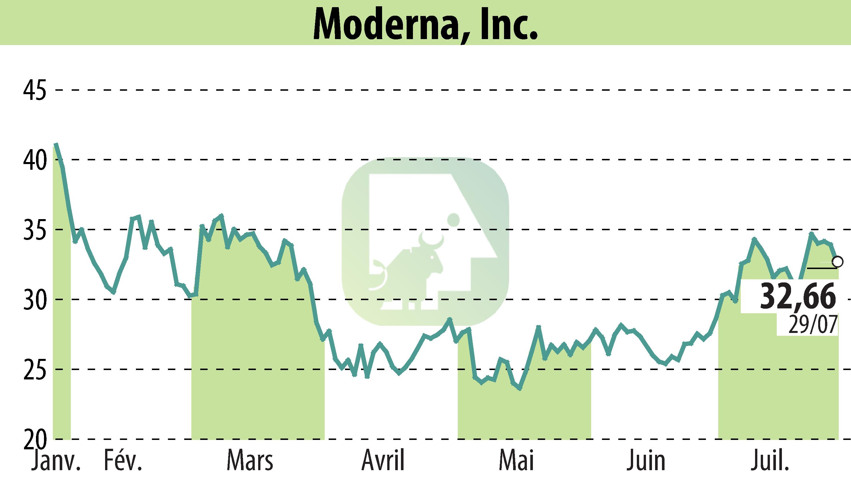Graphique de l'évolution du cours de l'action Moderna, Inc. (EBR:MRNA).